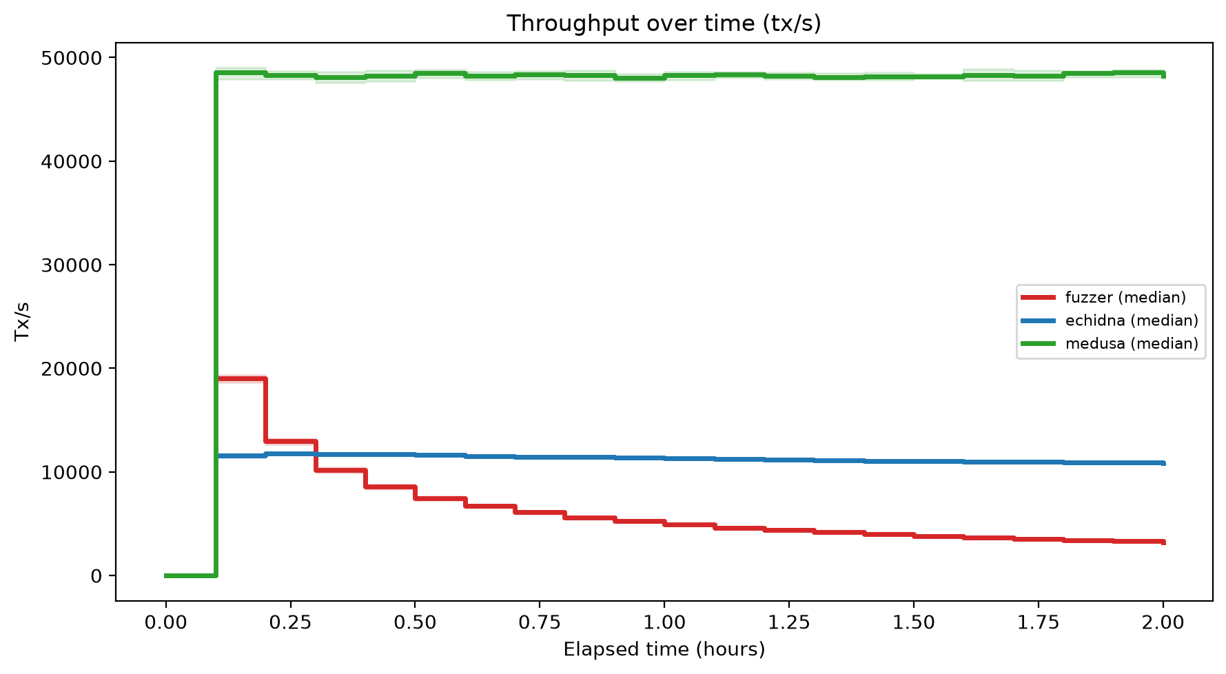 Tx/s Over Time