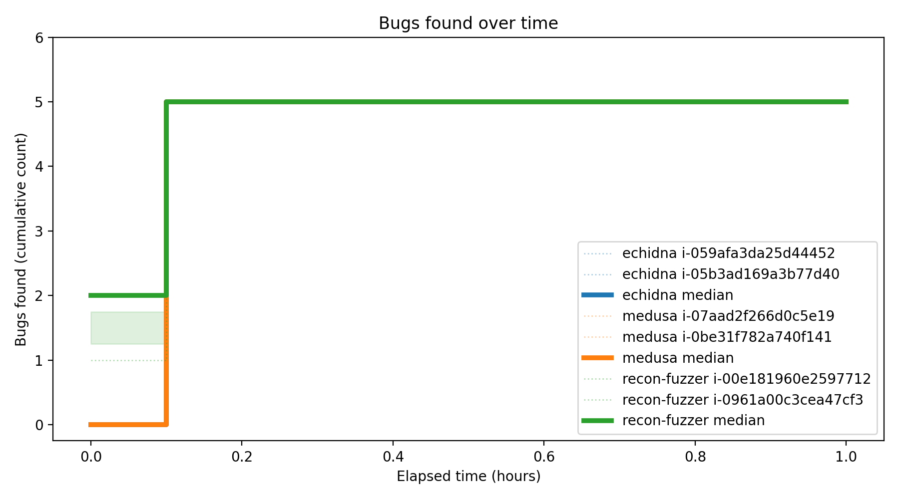 Bugs Over Time