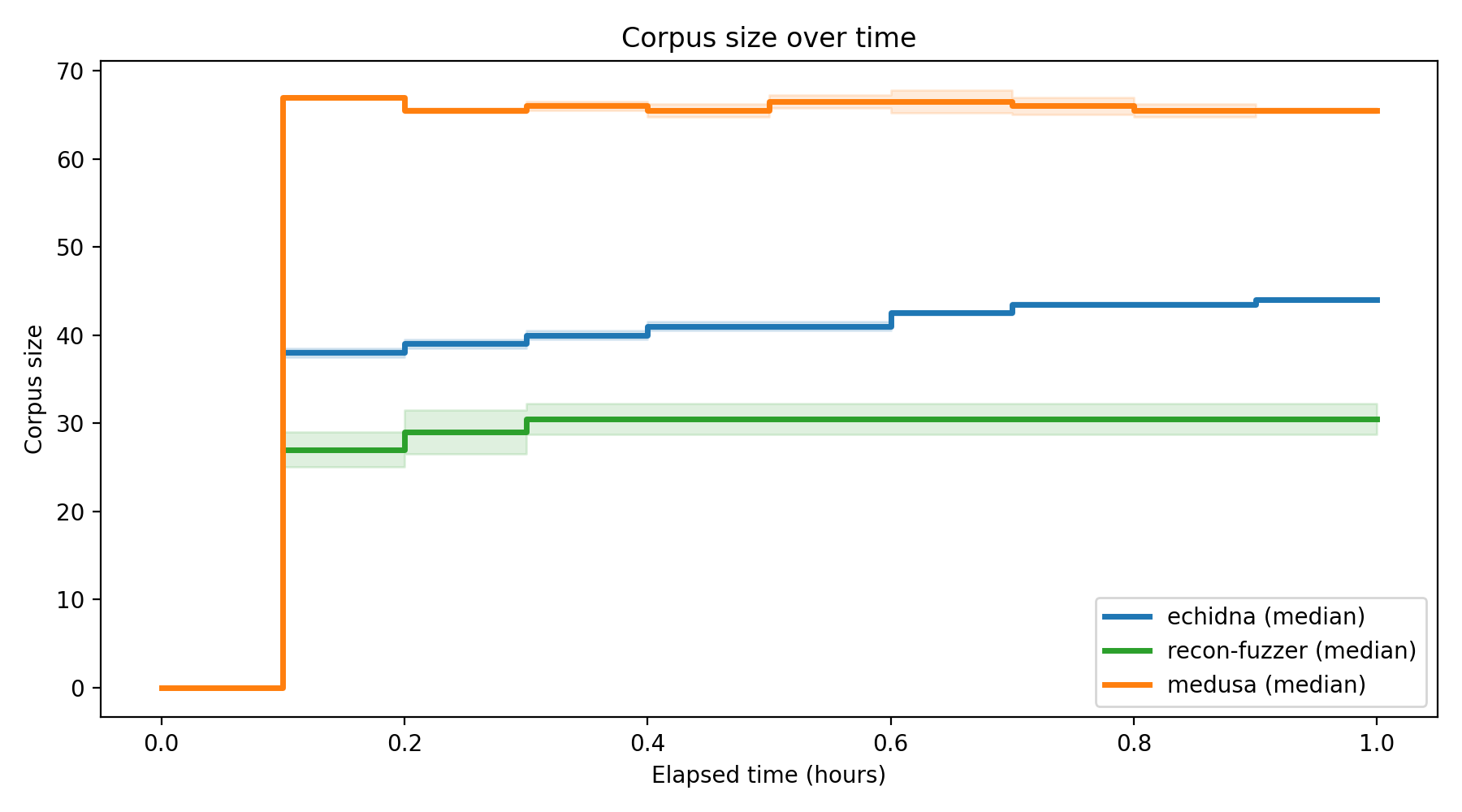 Corpus Size Over Time