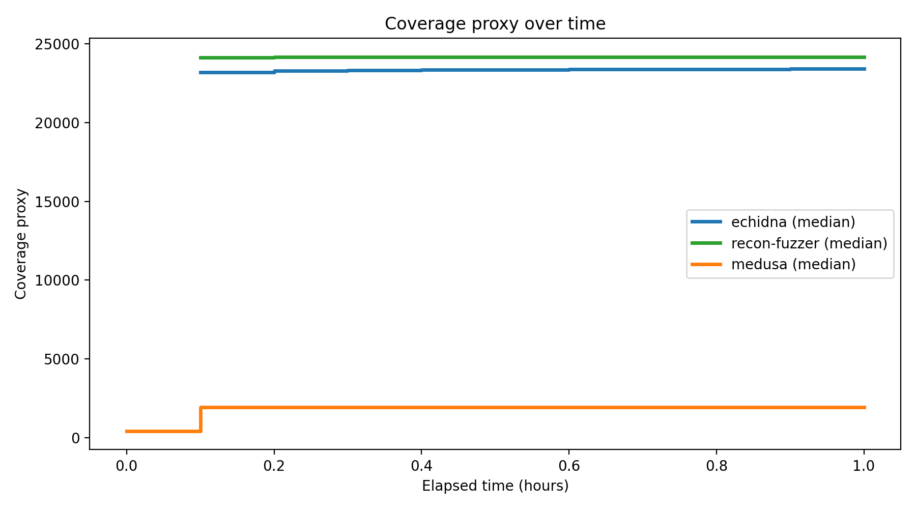 Coverage Over Time
