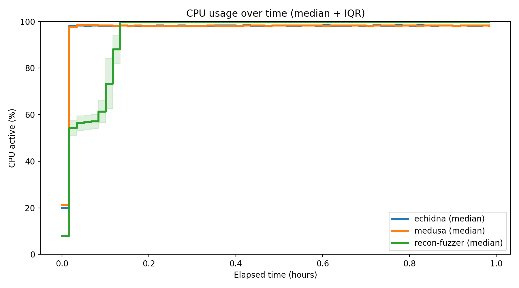 CPU Usage Over Time