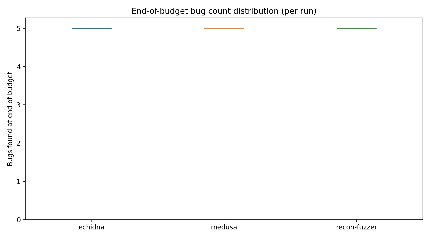 Final Distribution