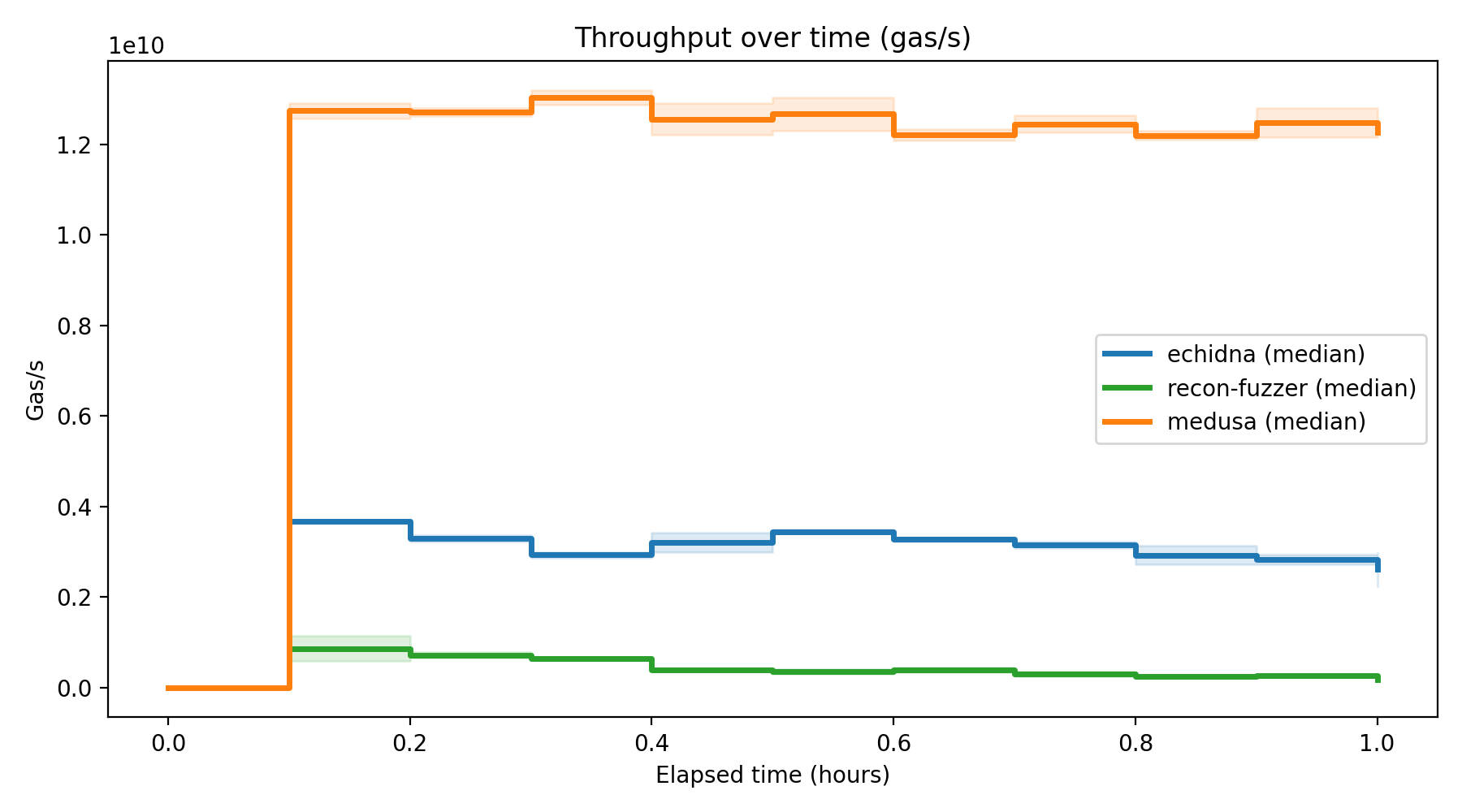 Gas/s Over Time