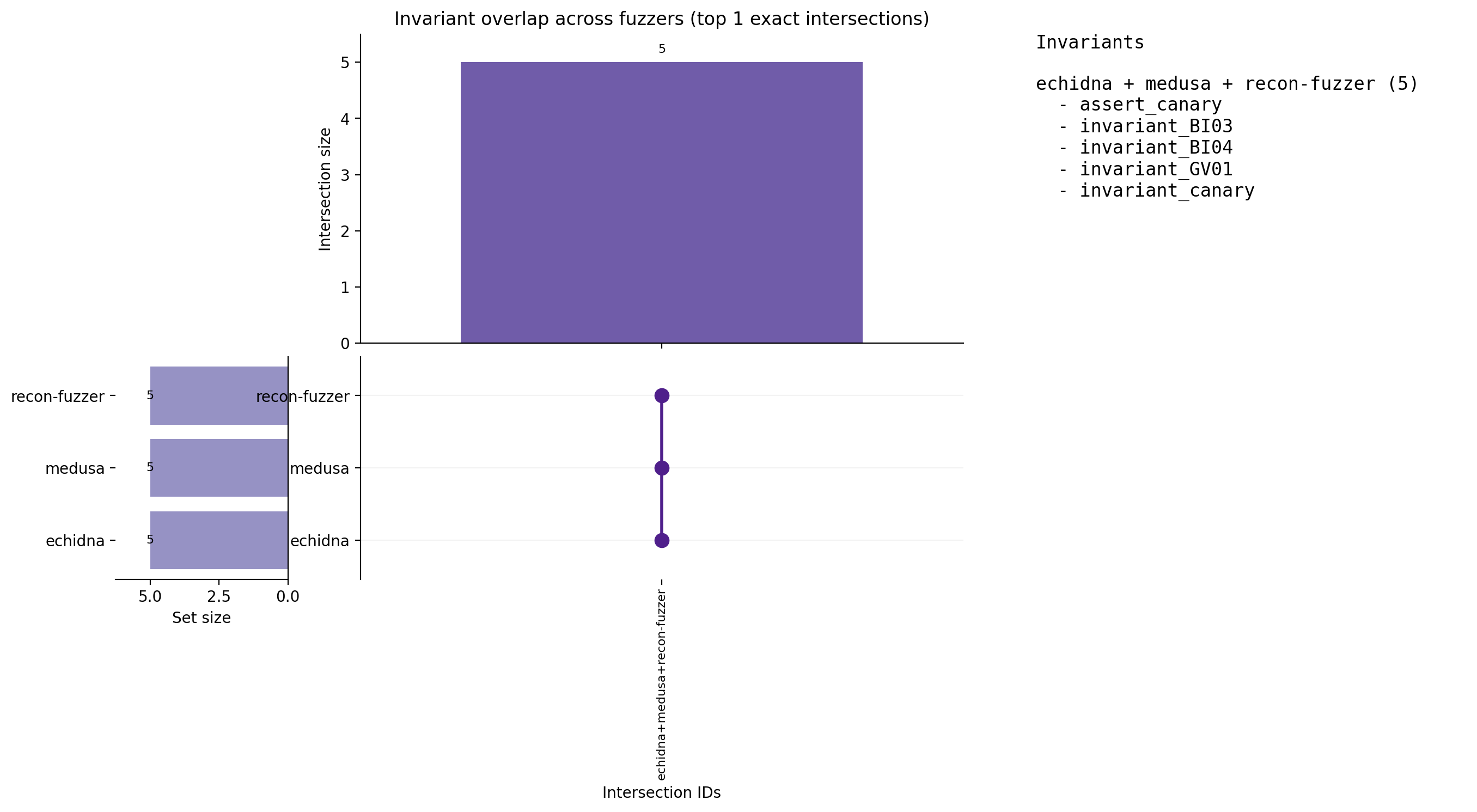 Invariant Overlap (UpSet)