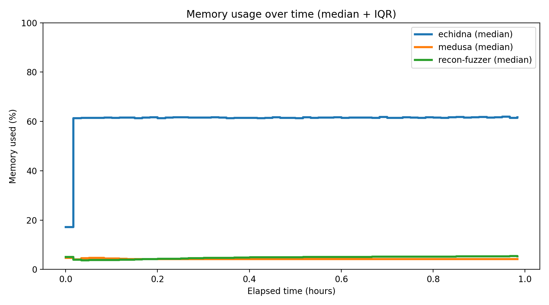 Memory Usage Over Time
