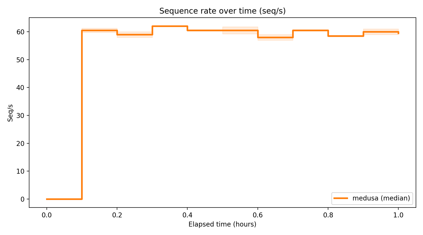 Seq/s Over Time