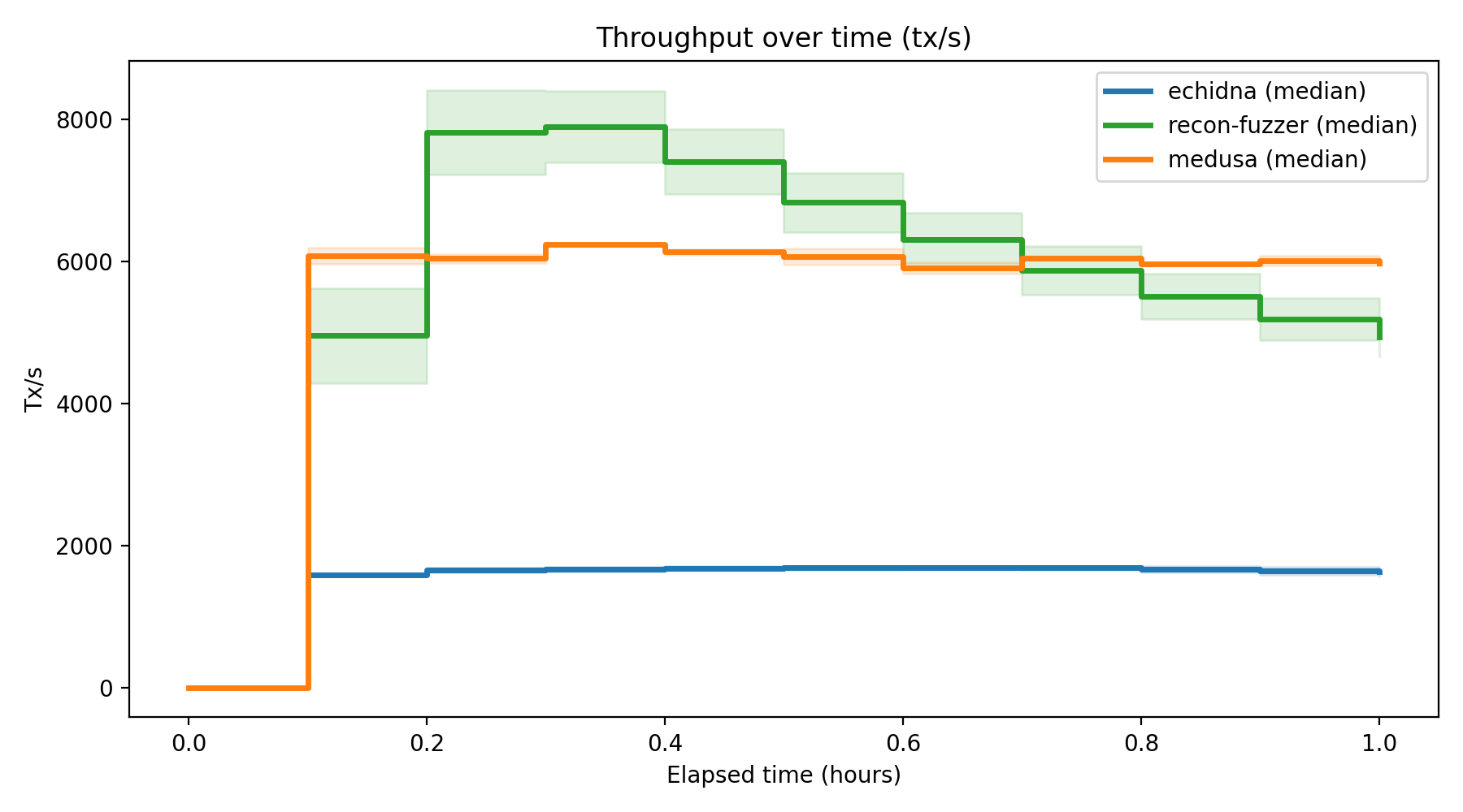 Tx/s Over Time