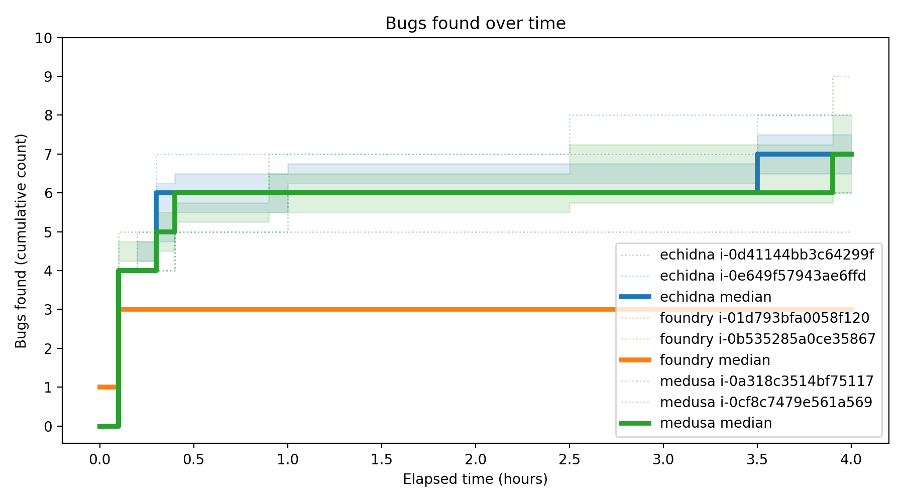 Bugs Over Time