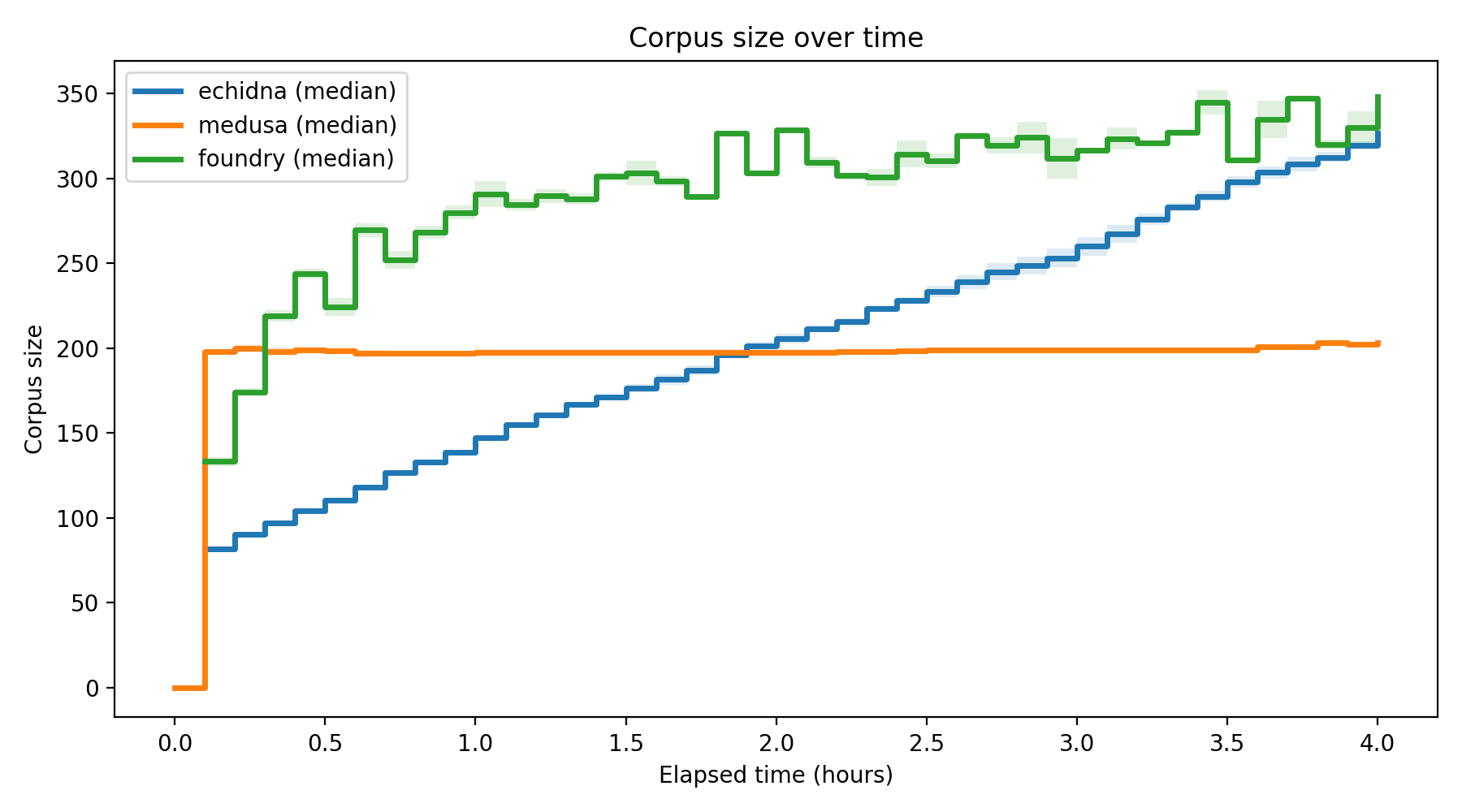 Corpus Size Over Time