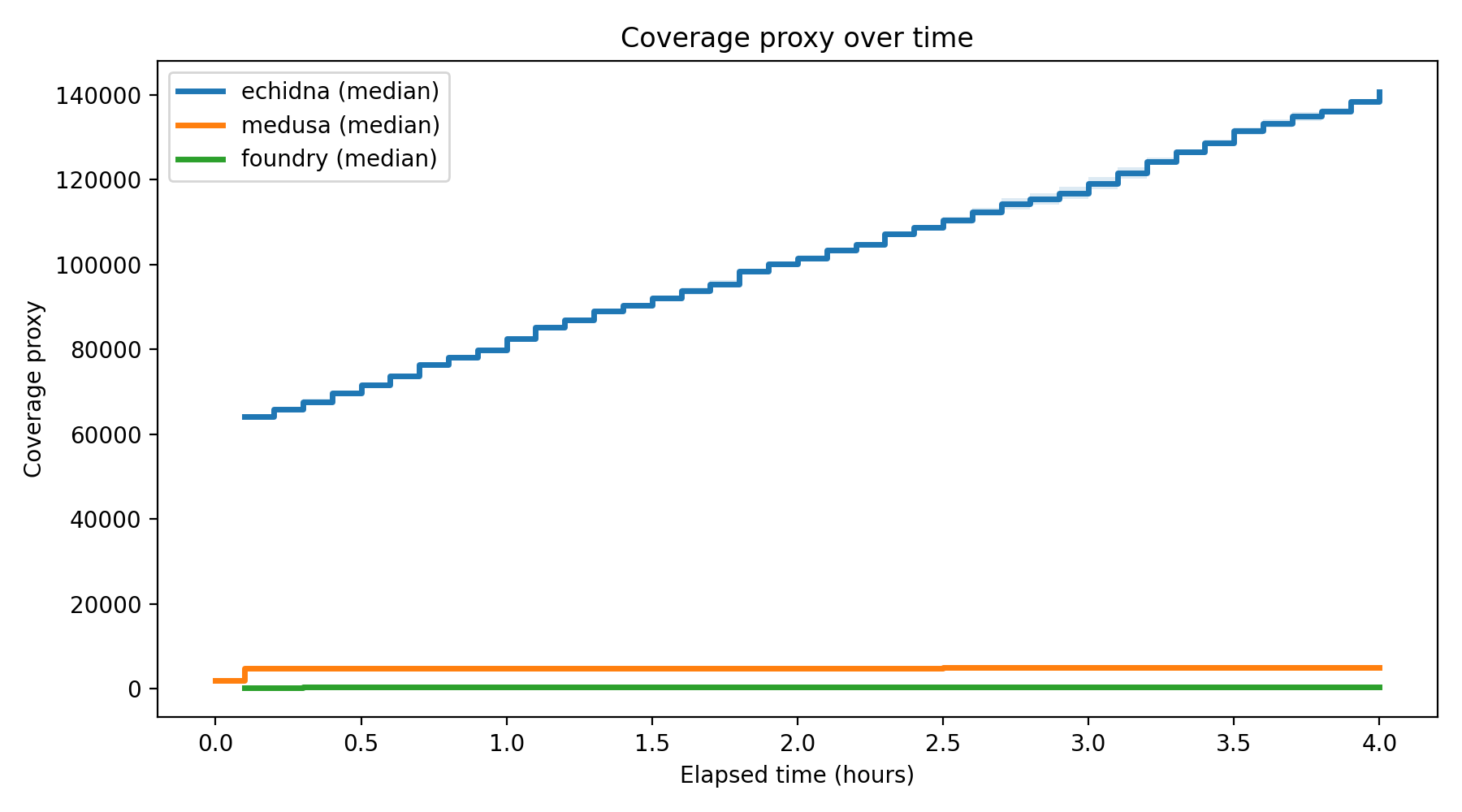 Coverage Over Time