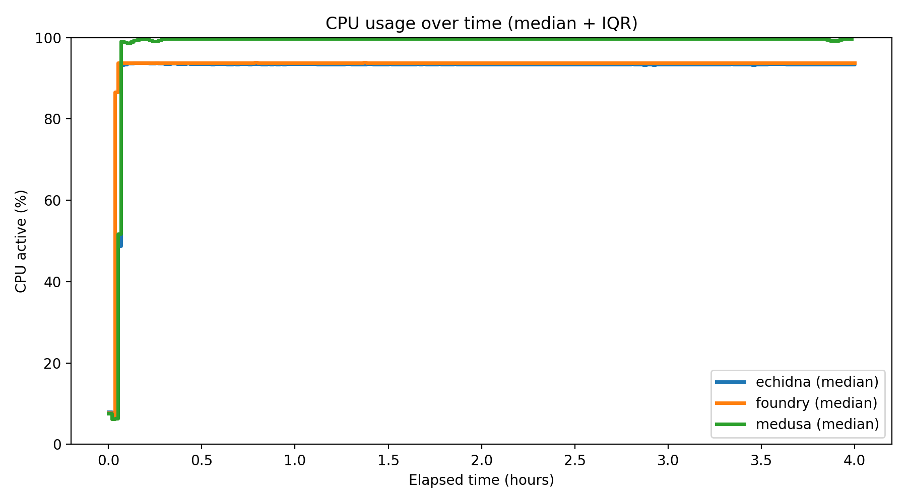 CPU Usage Over Time