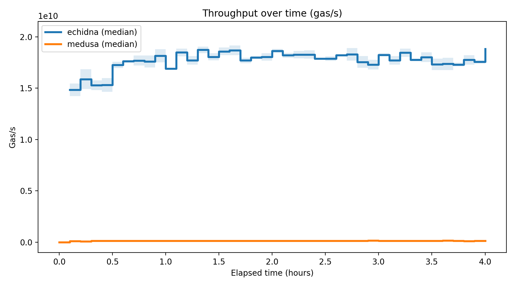 Gas/s Over Time