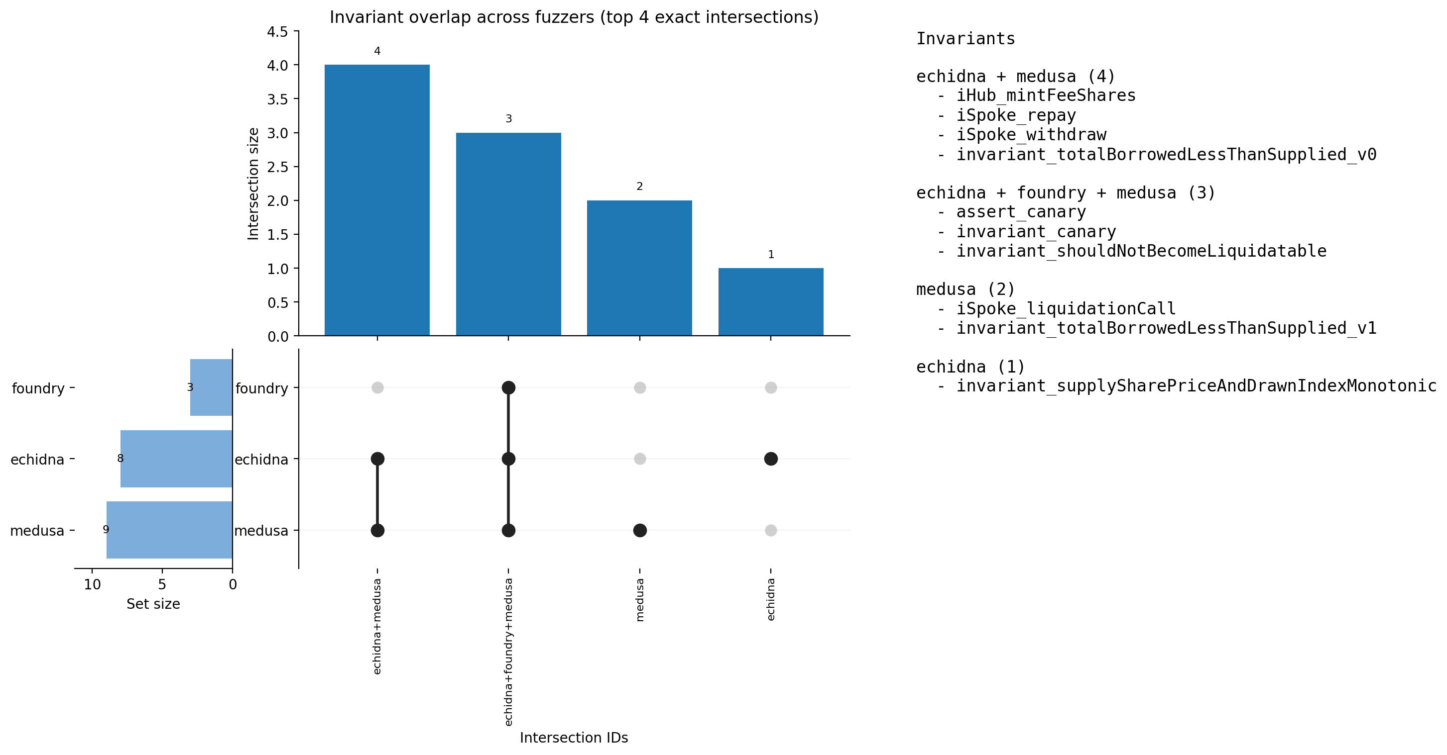 Invariant Overlap (UpSet)