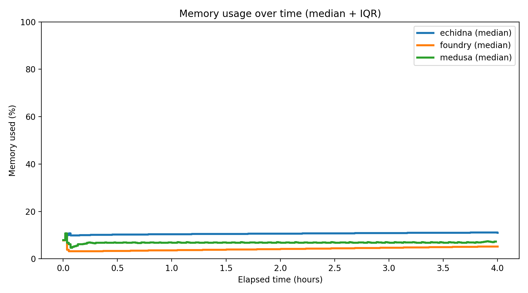 Memory Usage Over Time