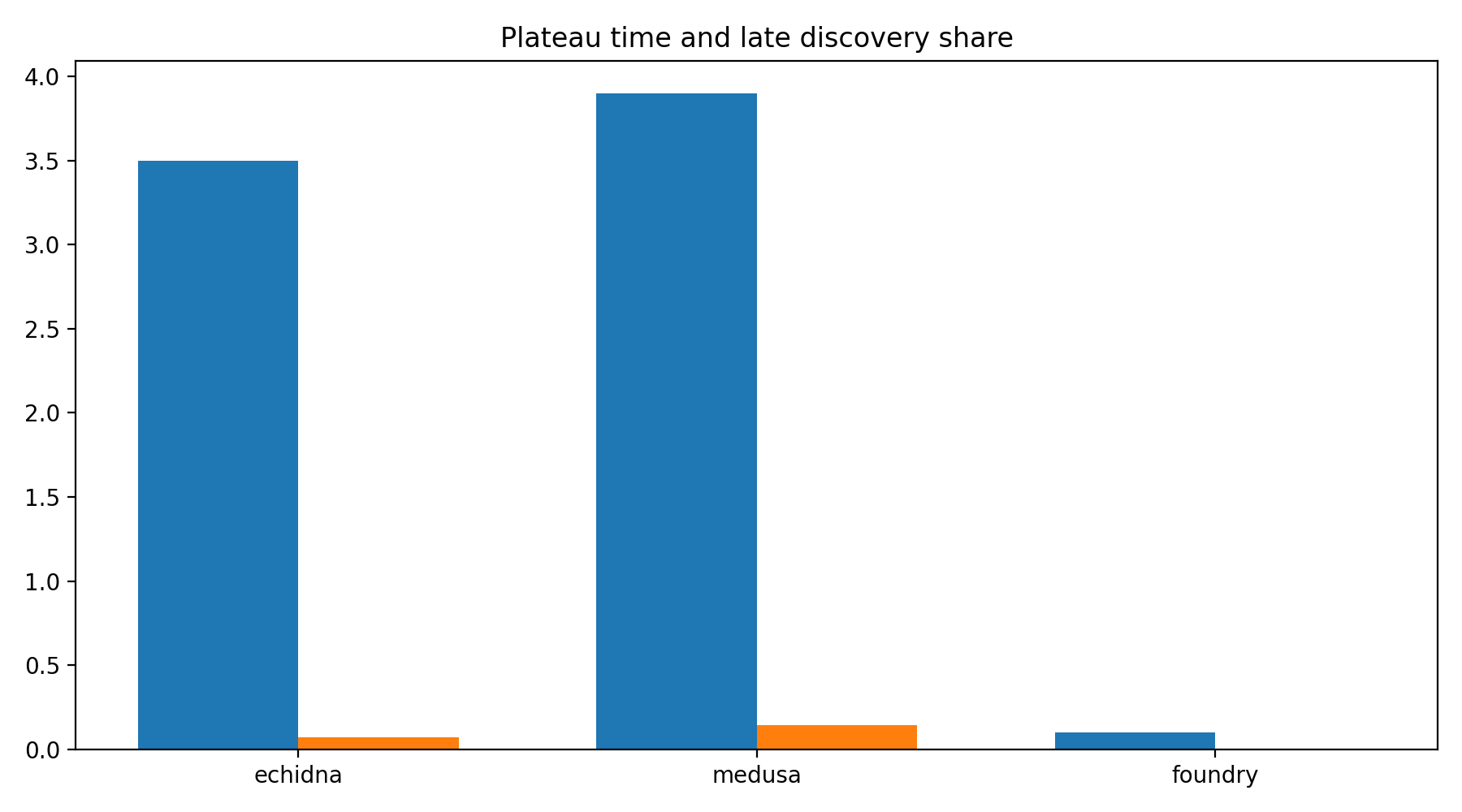 Plateau And Late Share