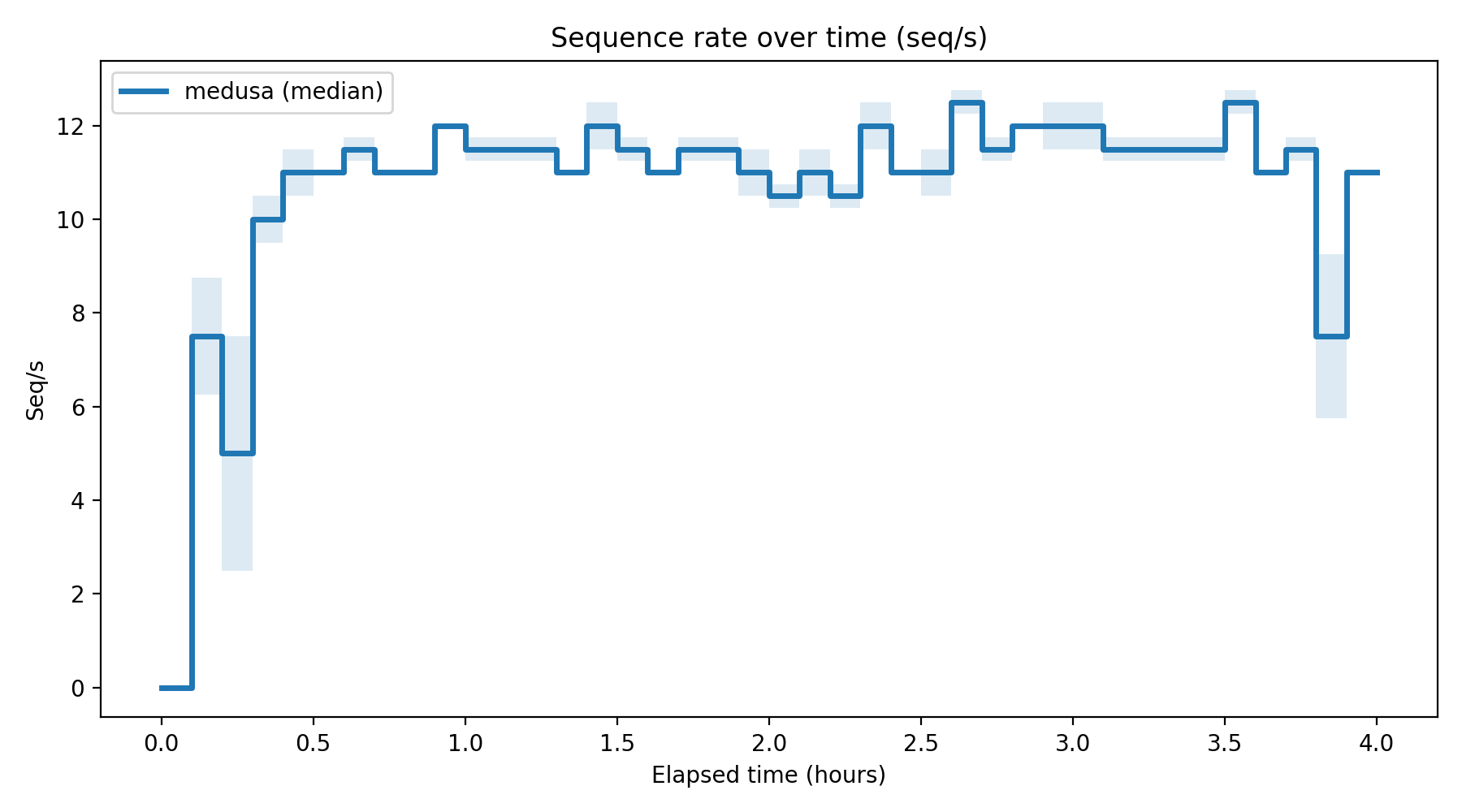Seq/s Over Time