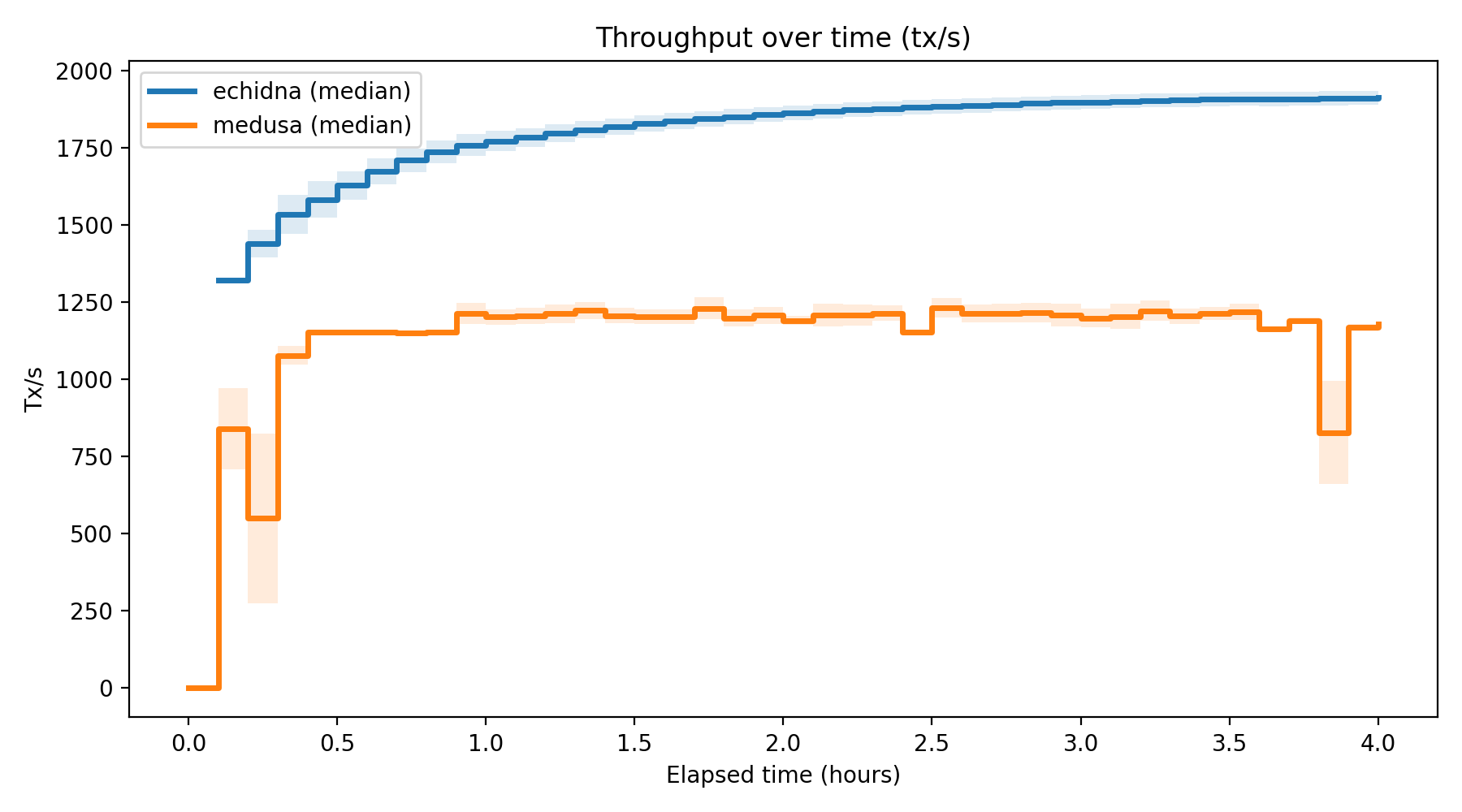 Tx/s Over Time