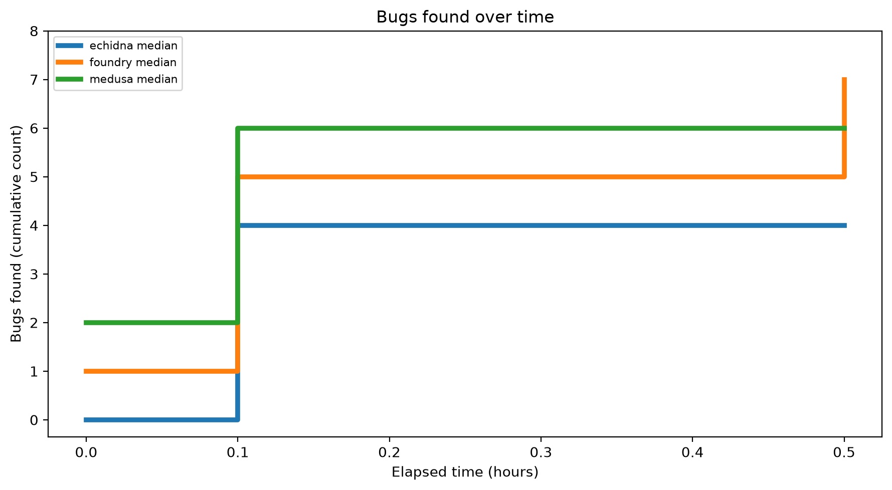 Bugs Over Time