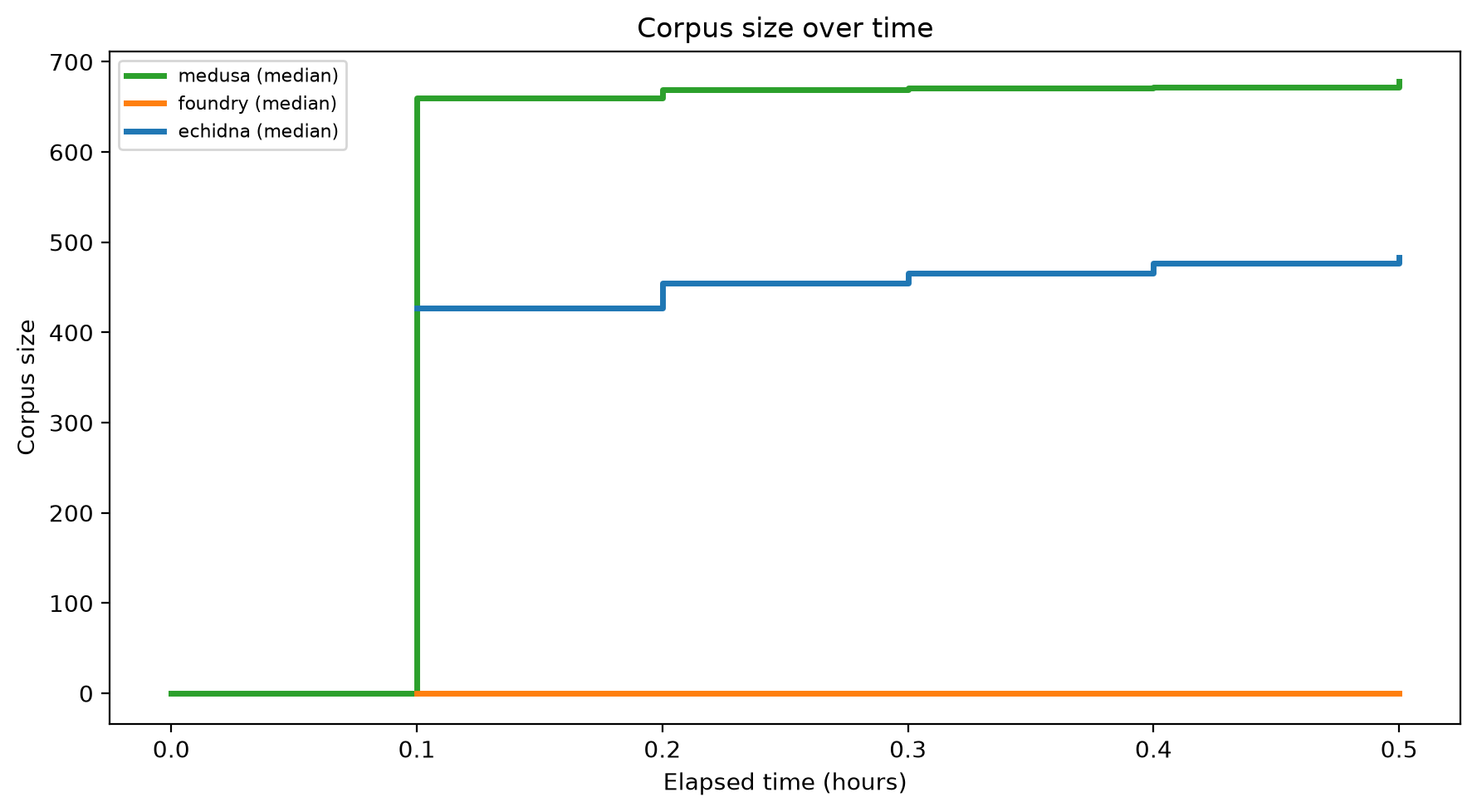 Corpus Size Over Time