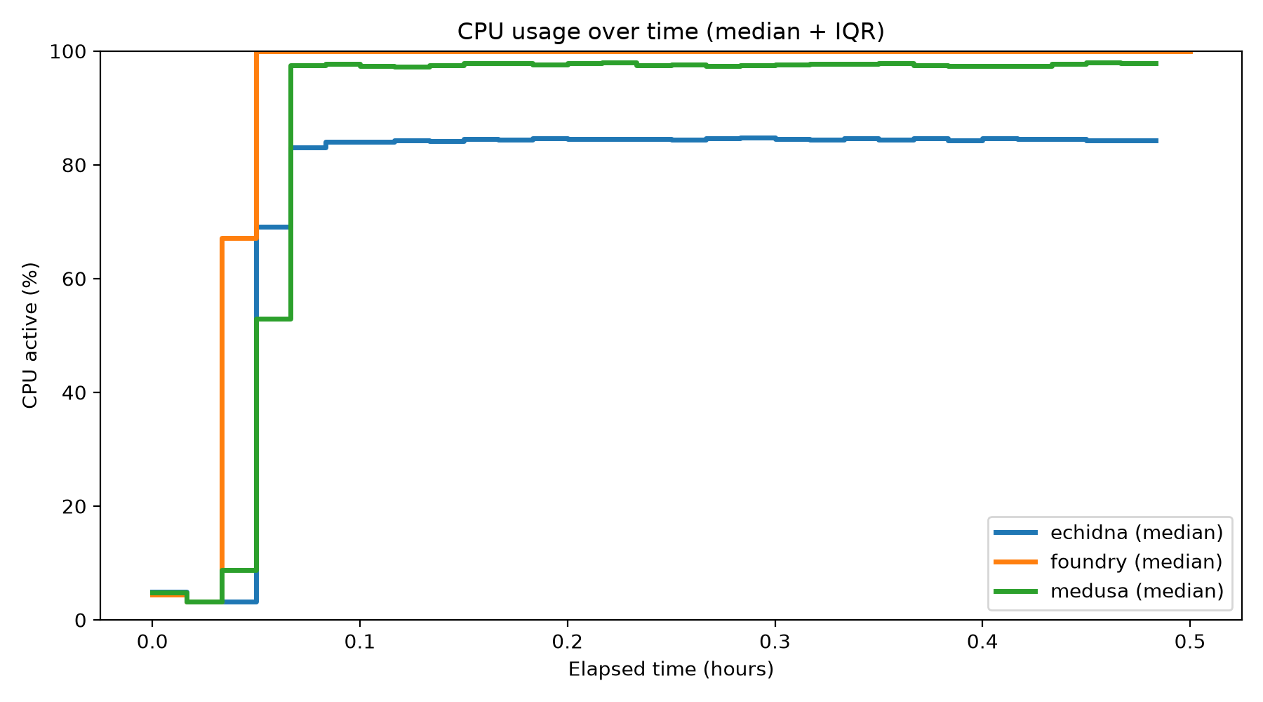 CPU Usage Over Time