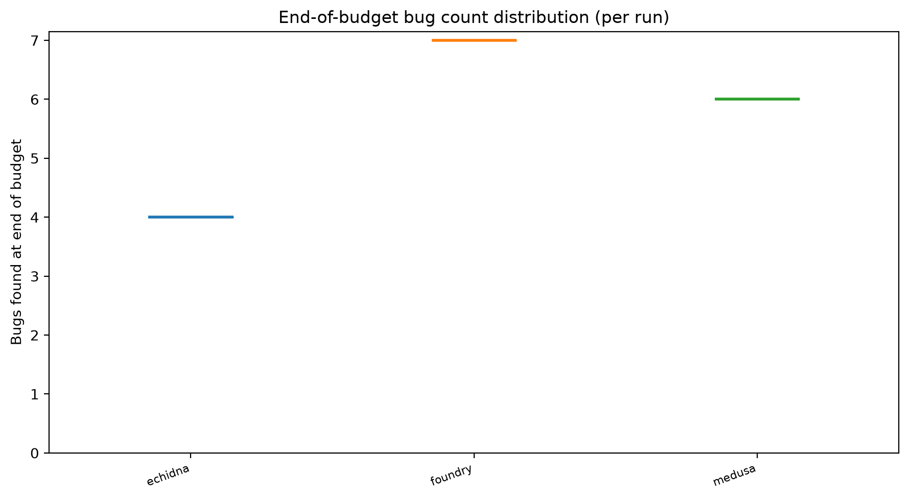 Final Distribution