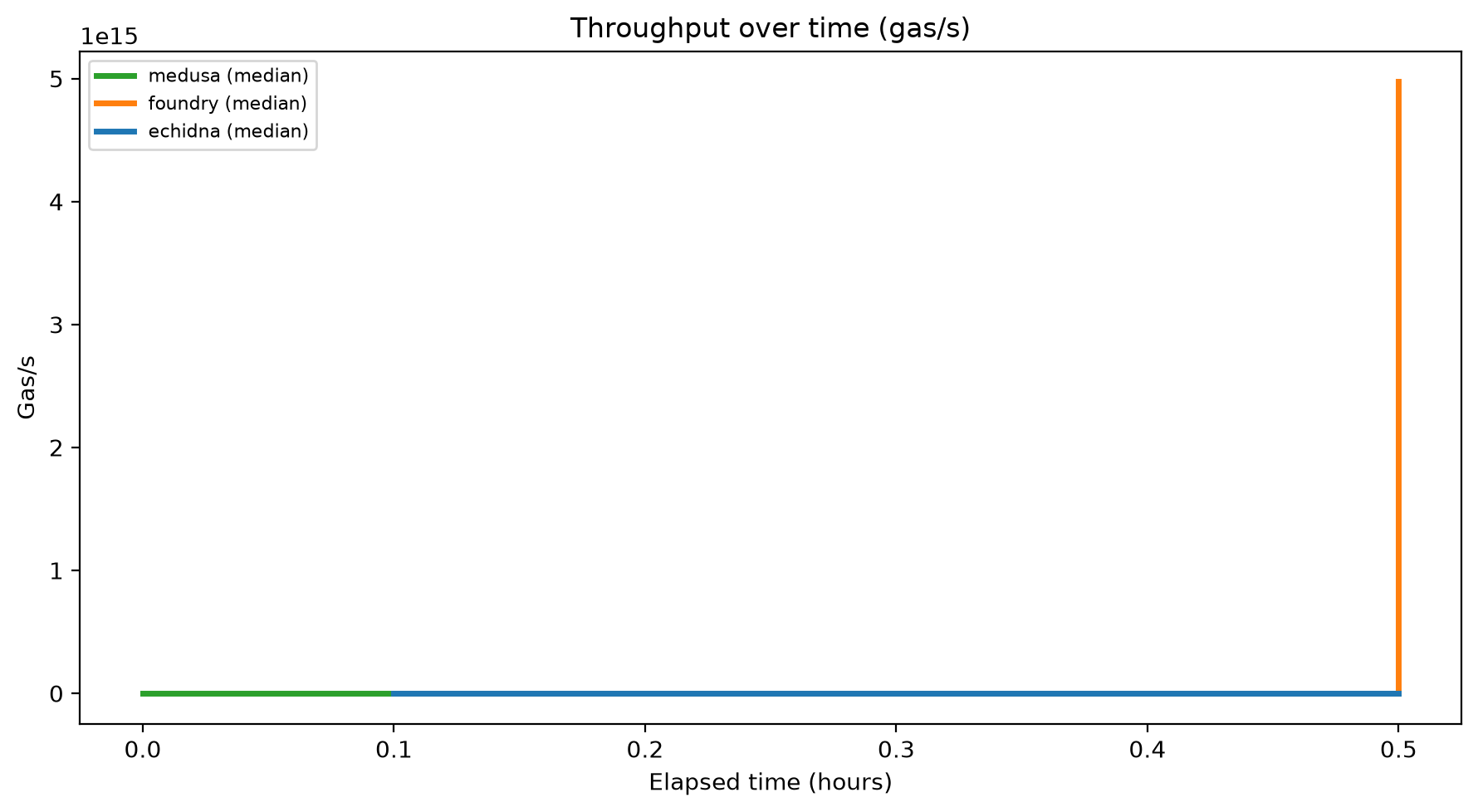 Gas/s Over Time
