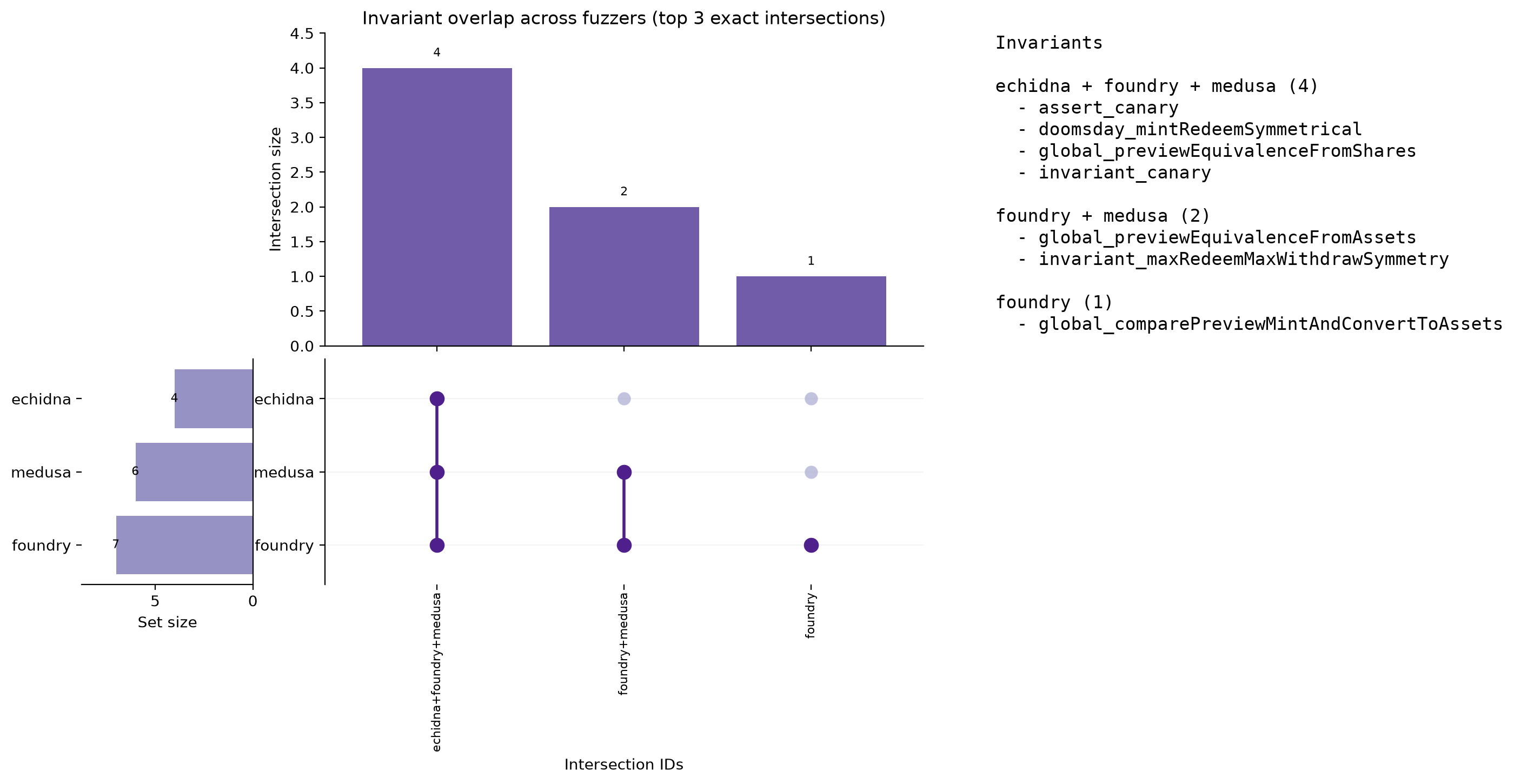 Invariant Overlap (UpSet)