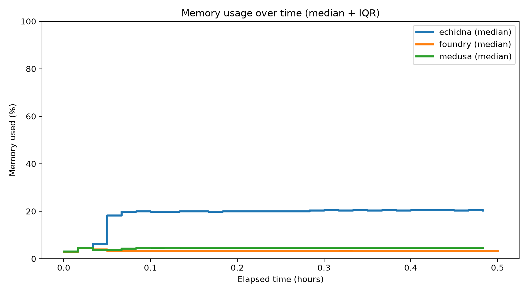 Memory Usage Over Time