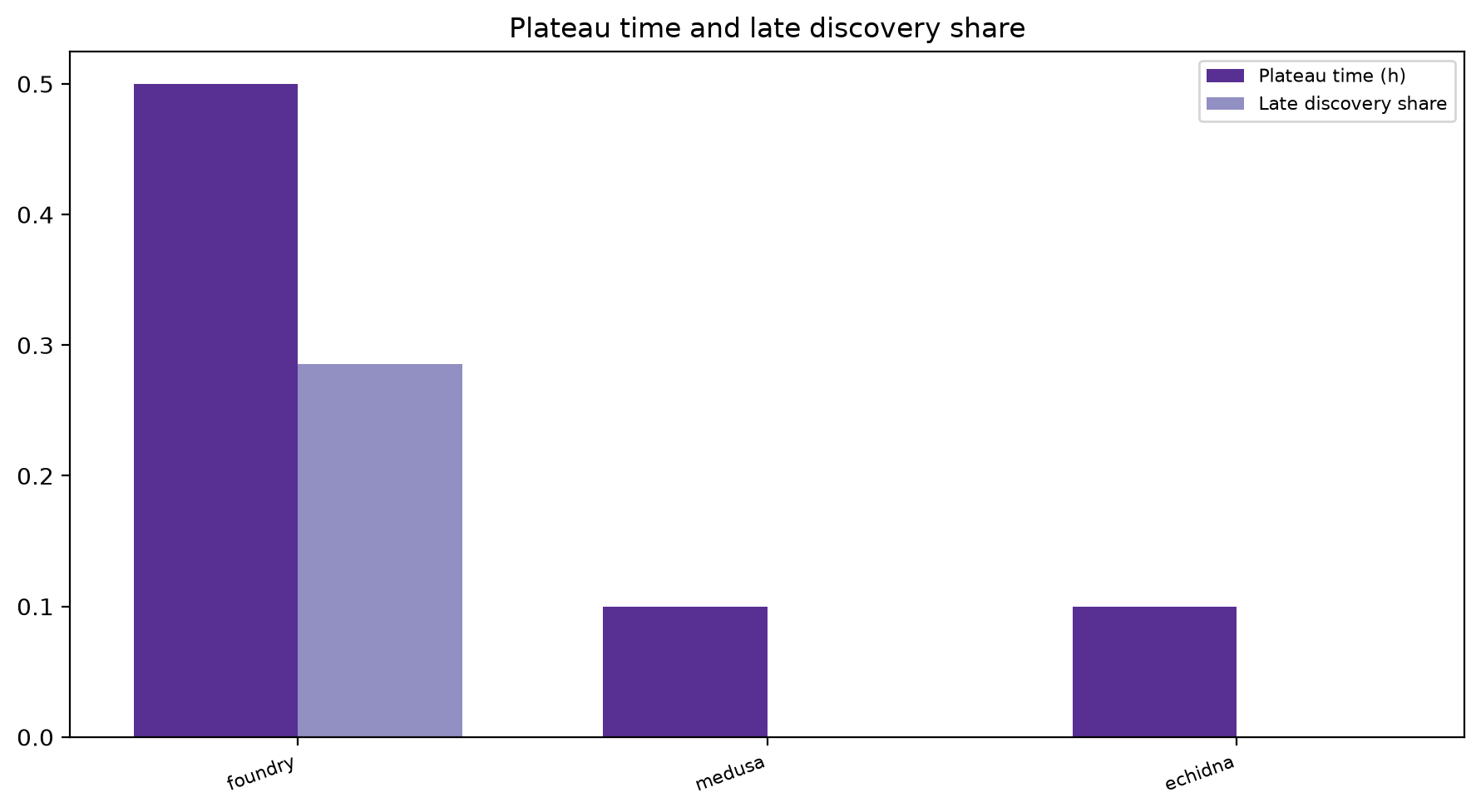Plateau And Late Share