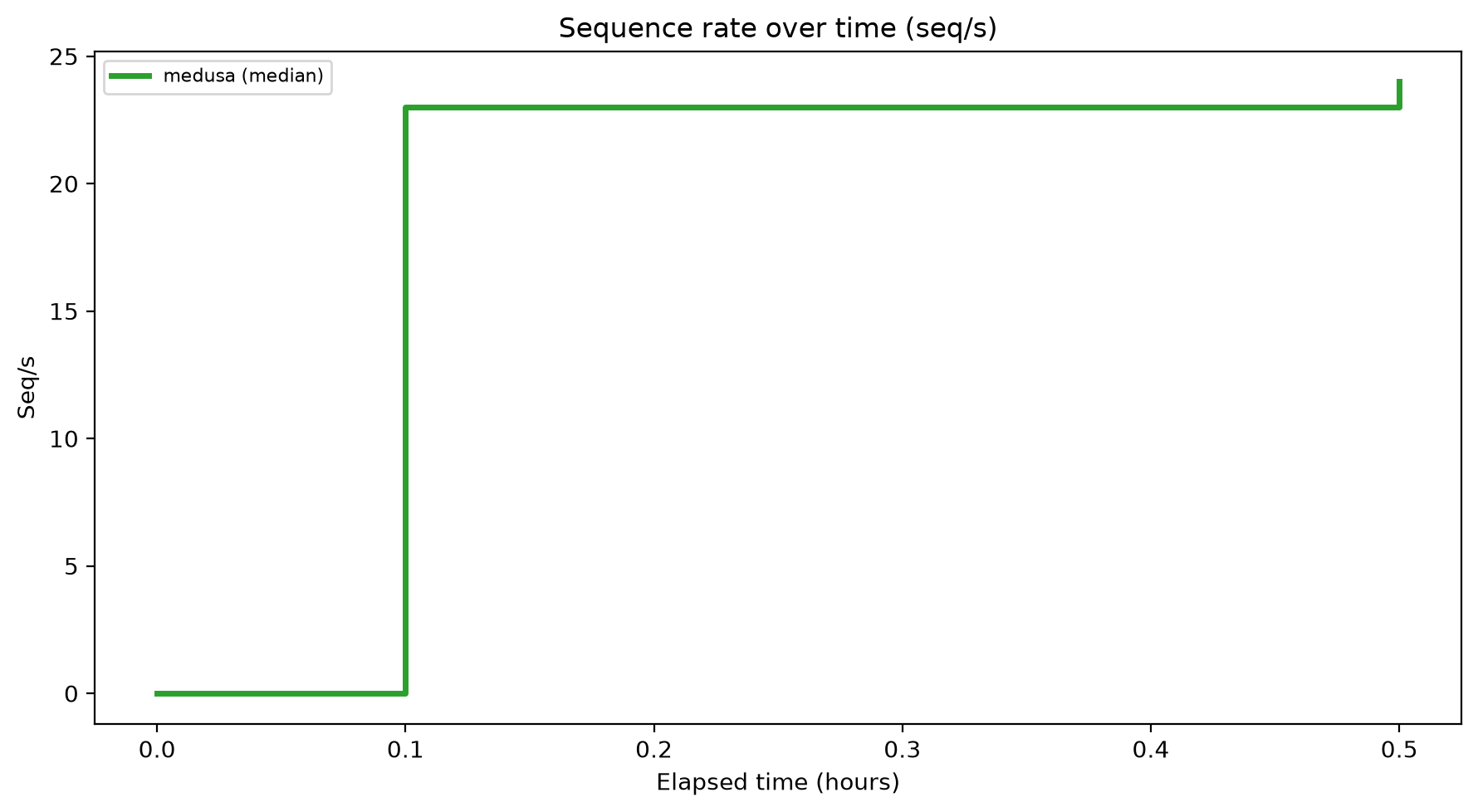 Seq/s Over Time