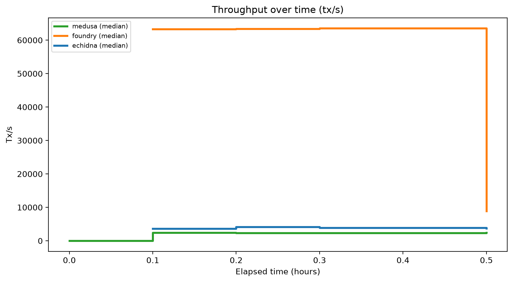 Tx/s Over Time