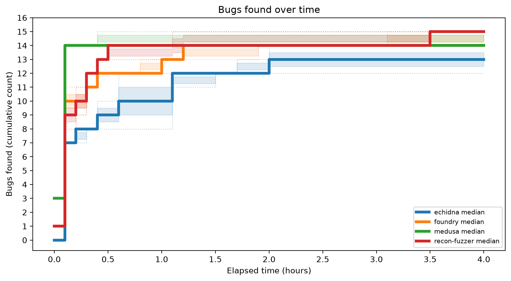 Bugs Over Time