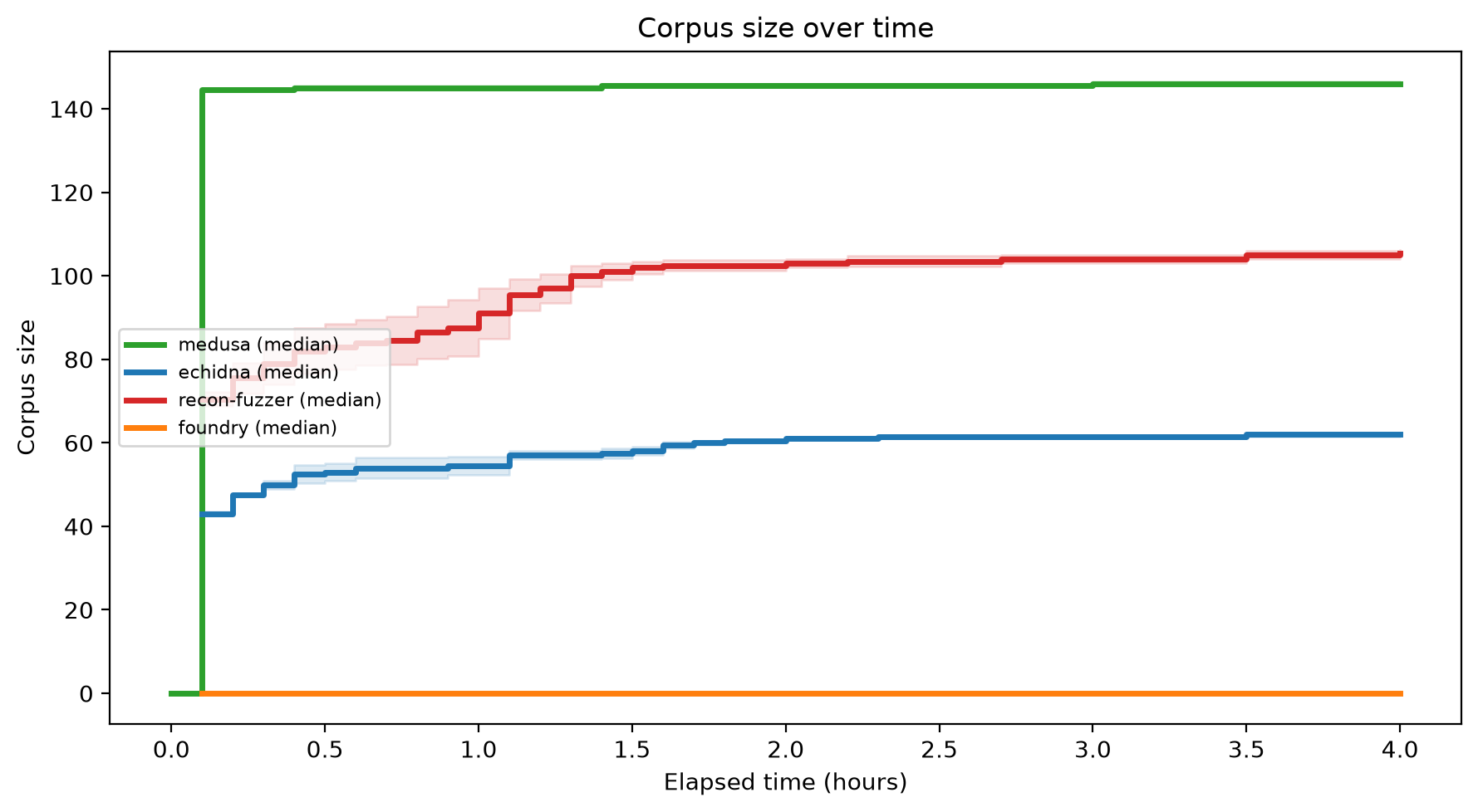 Corpus Size Over Time
