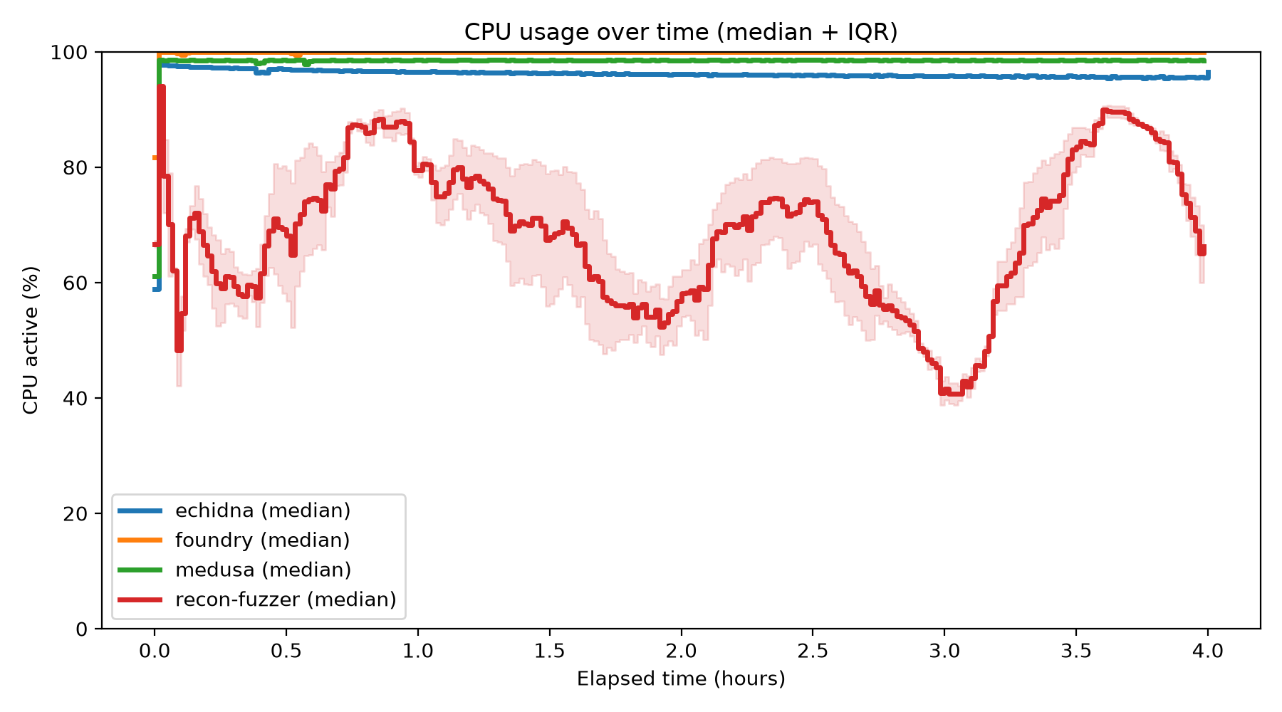 CPU Usage Over Time