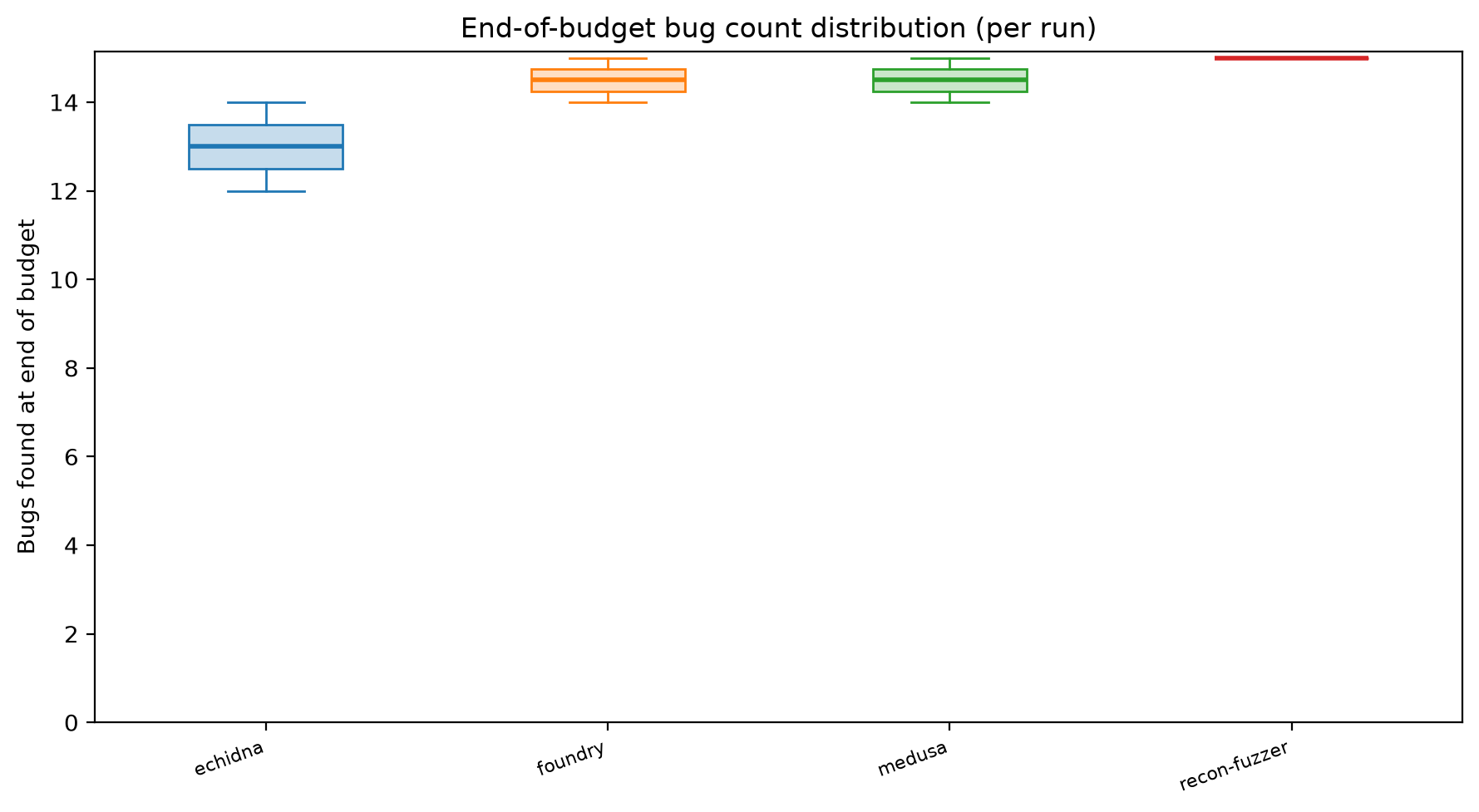 Final Distribution