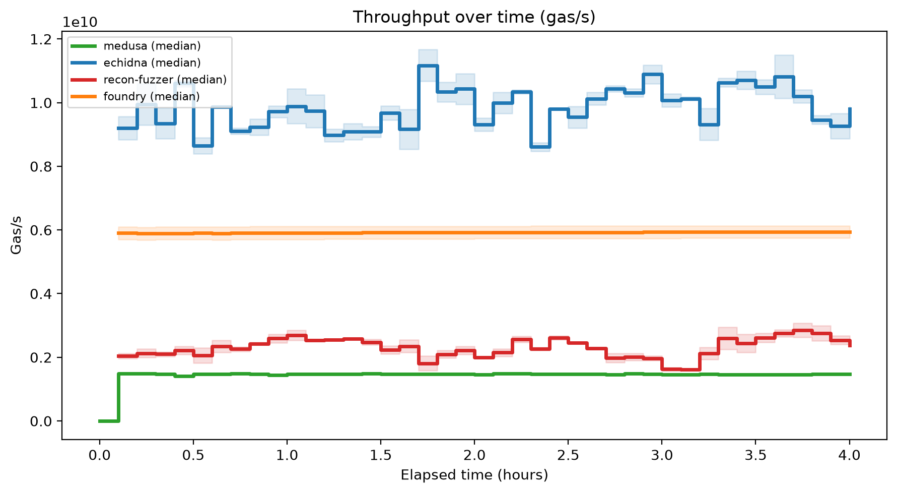 Gas/s Over Time