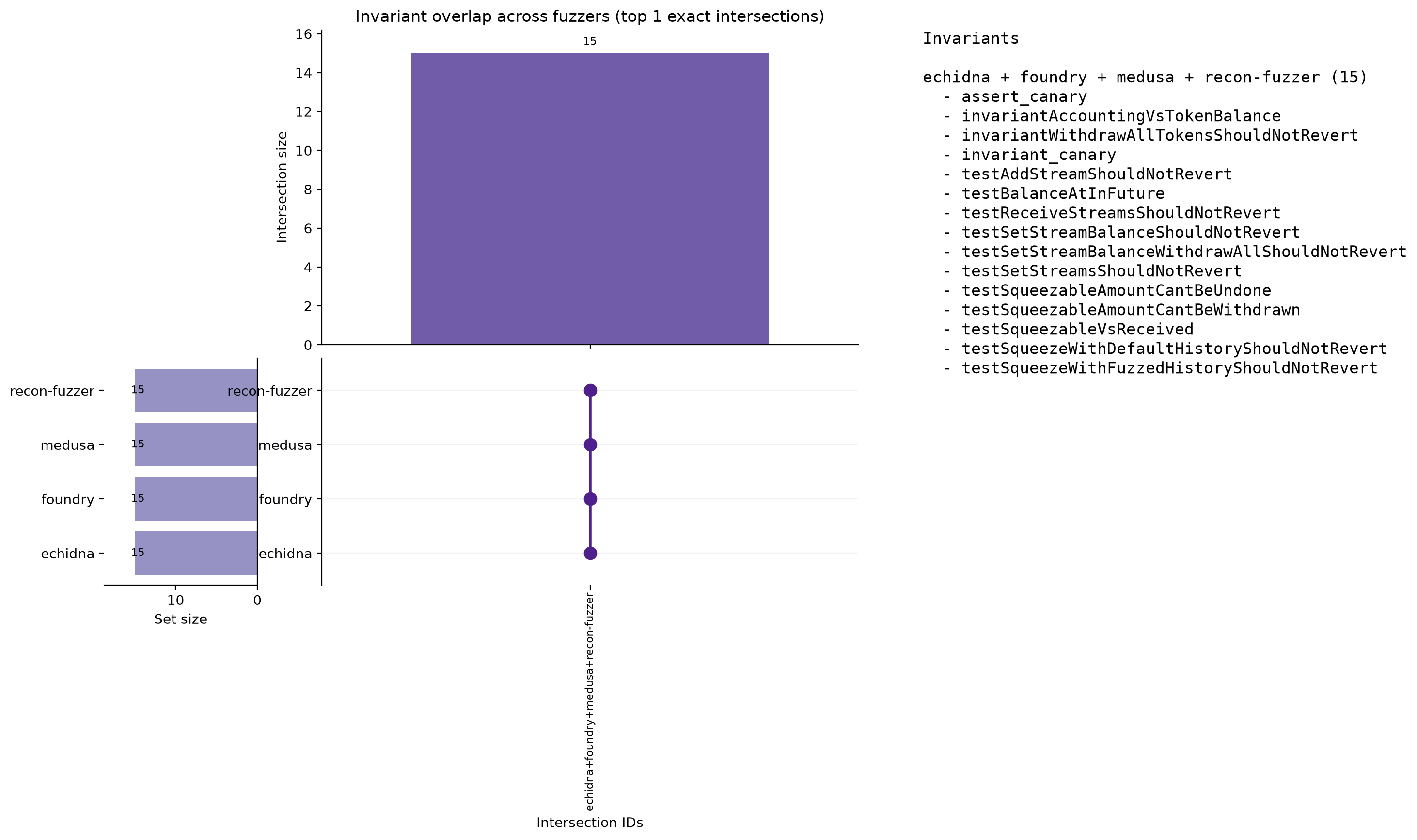 Invariant Overlap (UpSet)