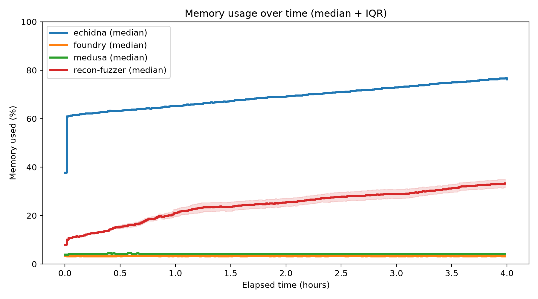 Memory Usage Over Time