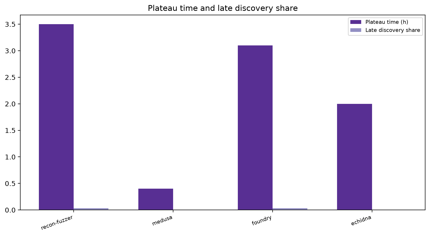 Plateau And Late Share