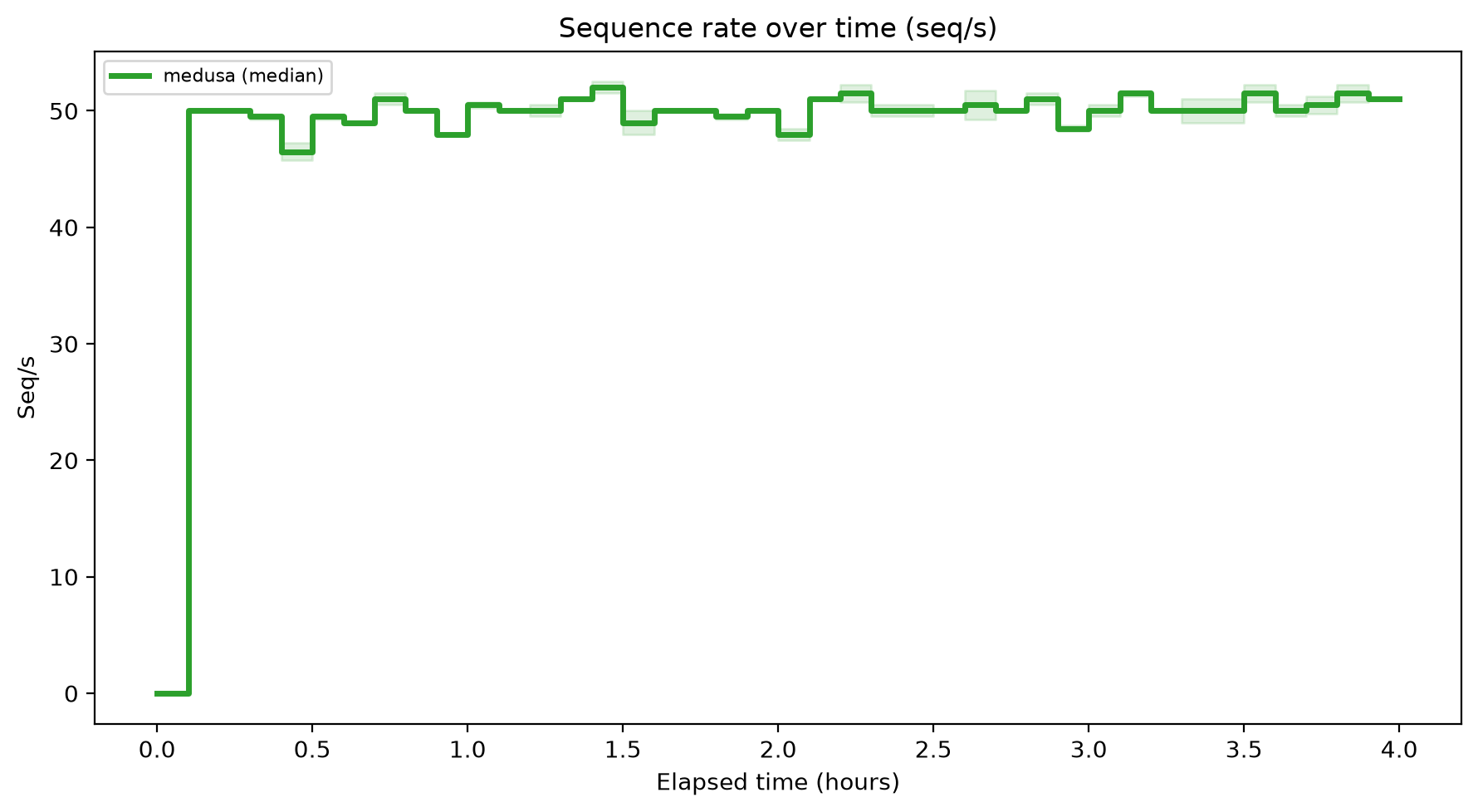 Seq/s Over Time