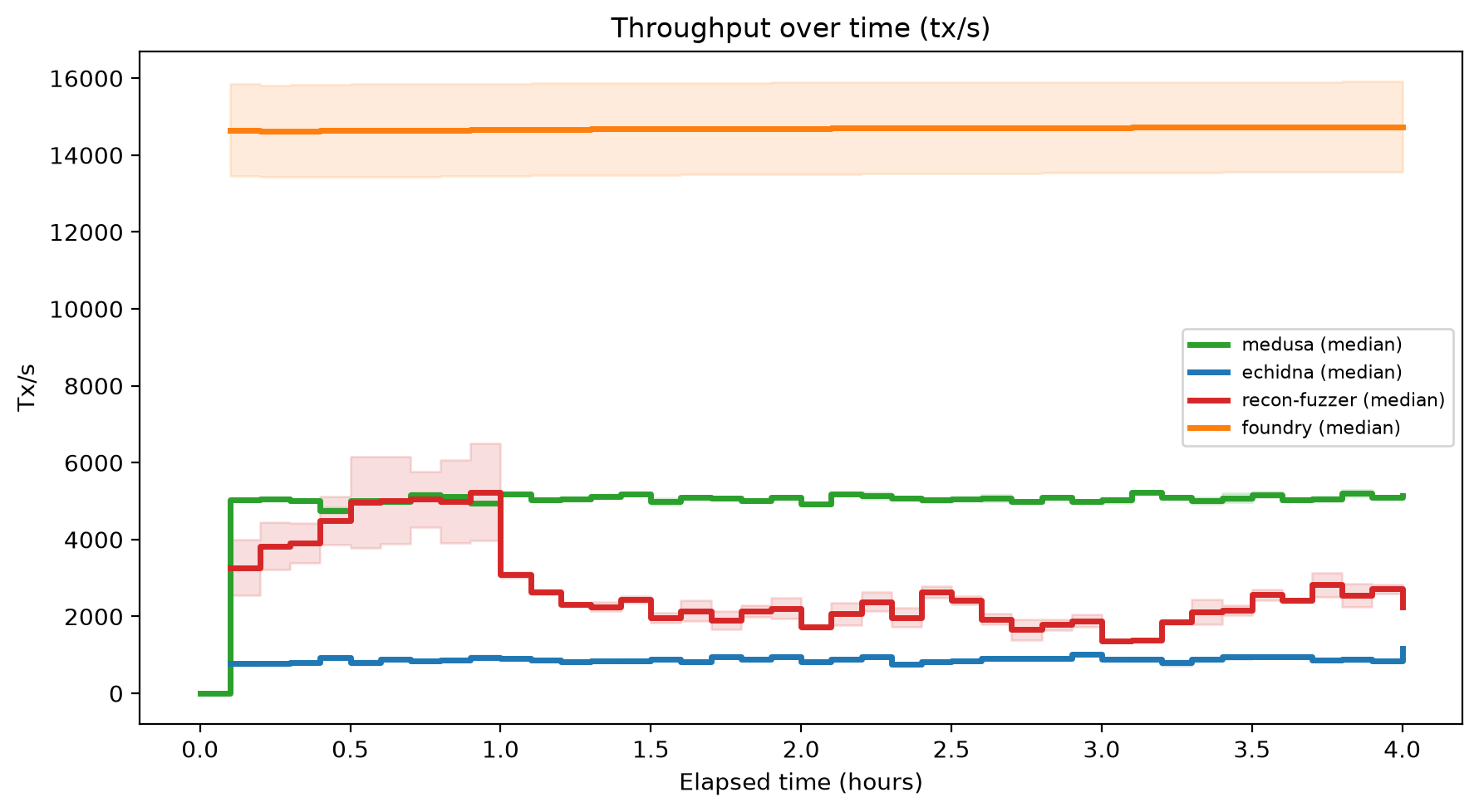 Tx/s Over Time