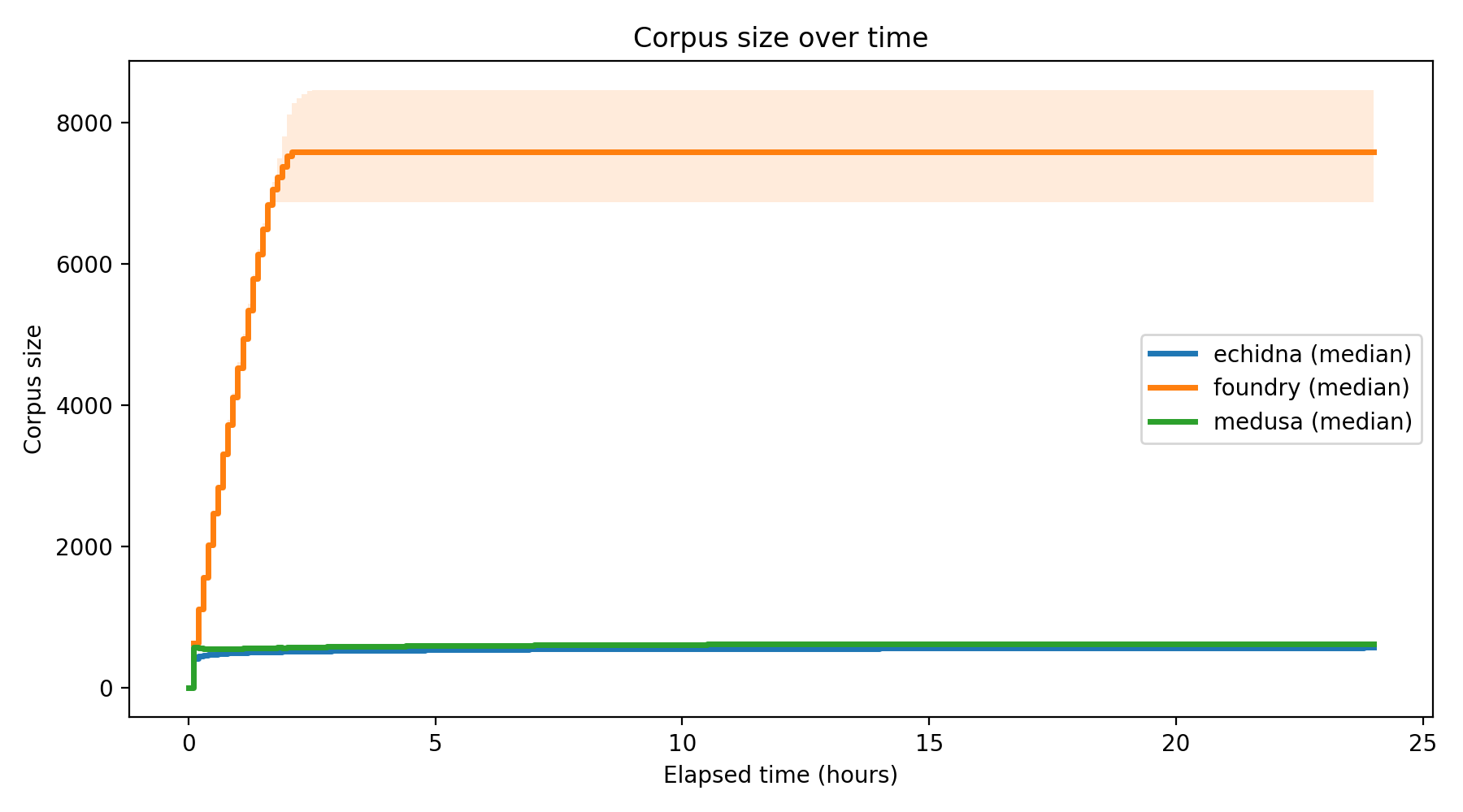 Corpus Size Over Time