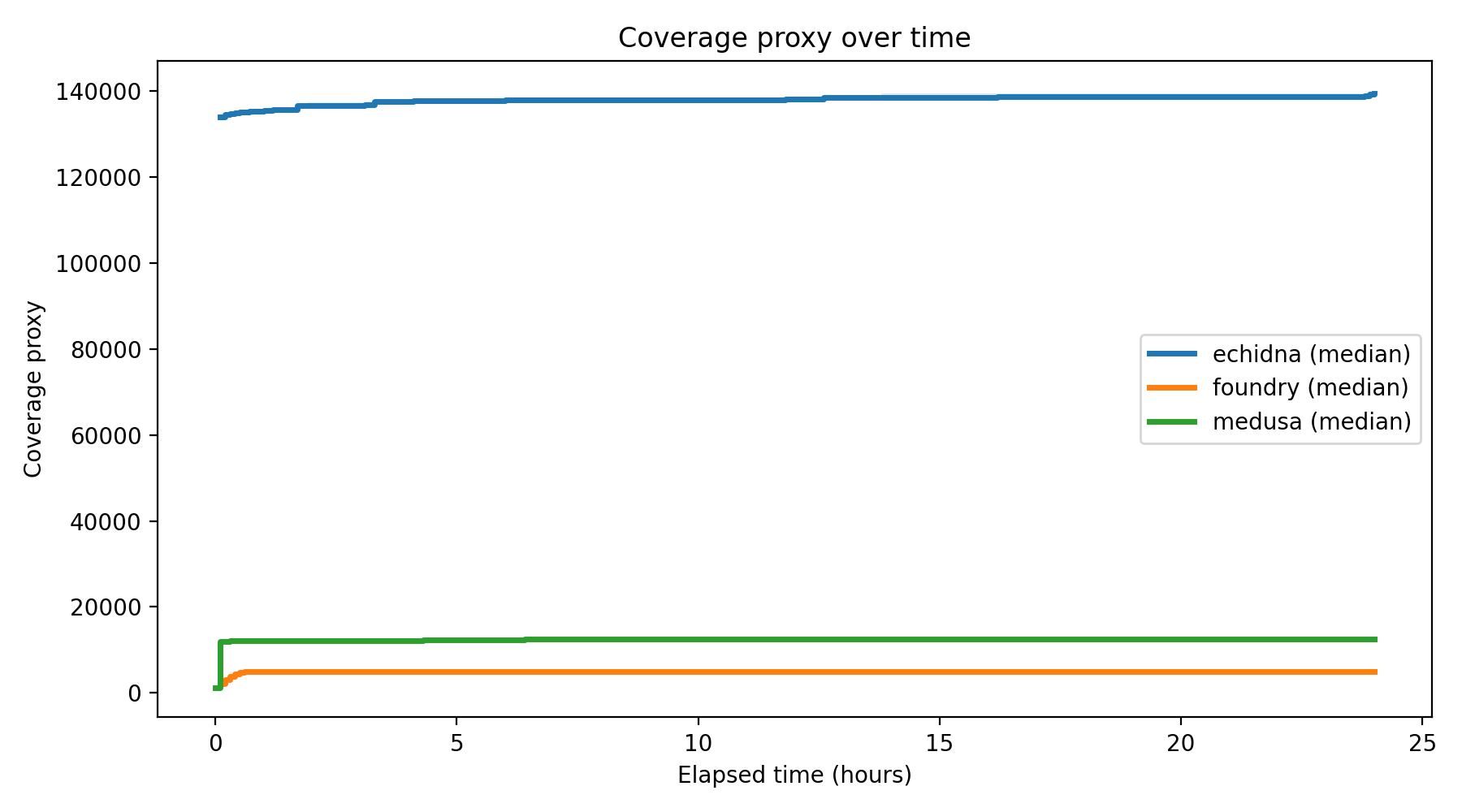 Coverage Over Time