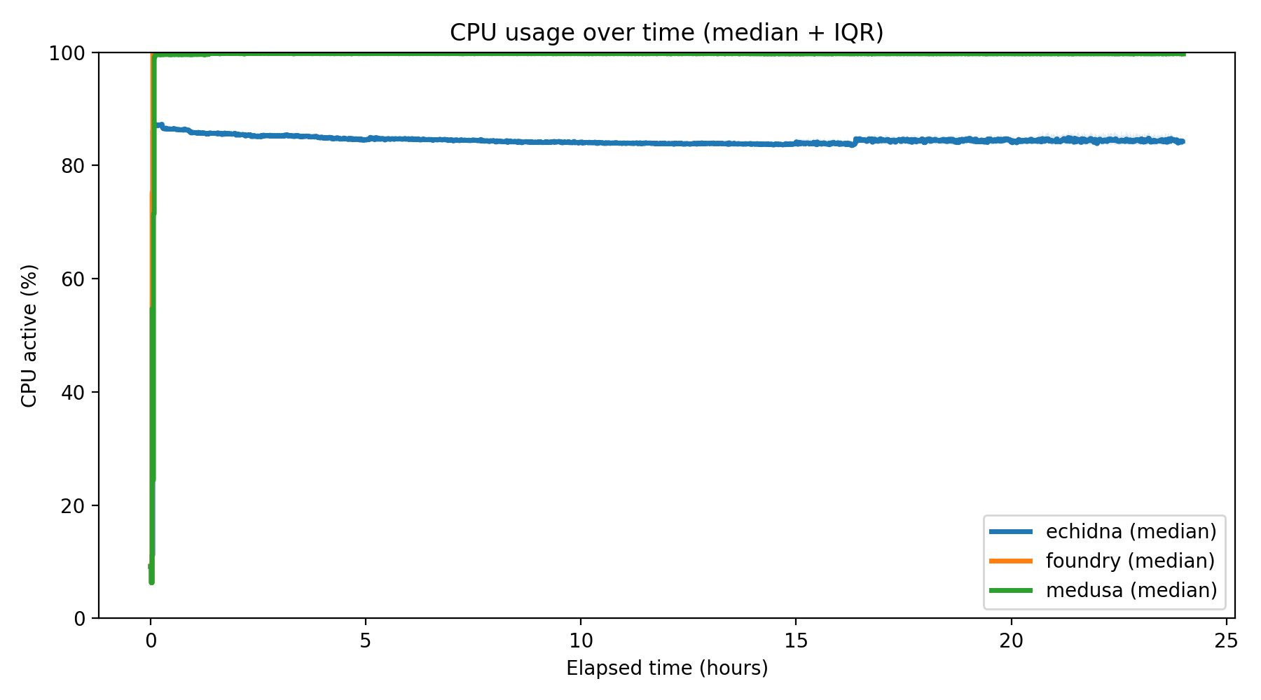 CPU Usage Over Time