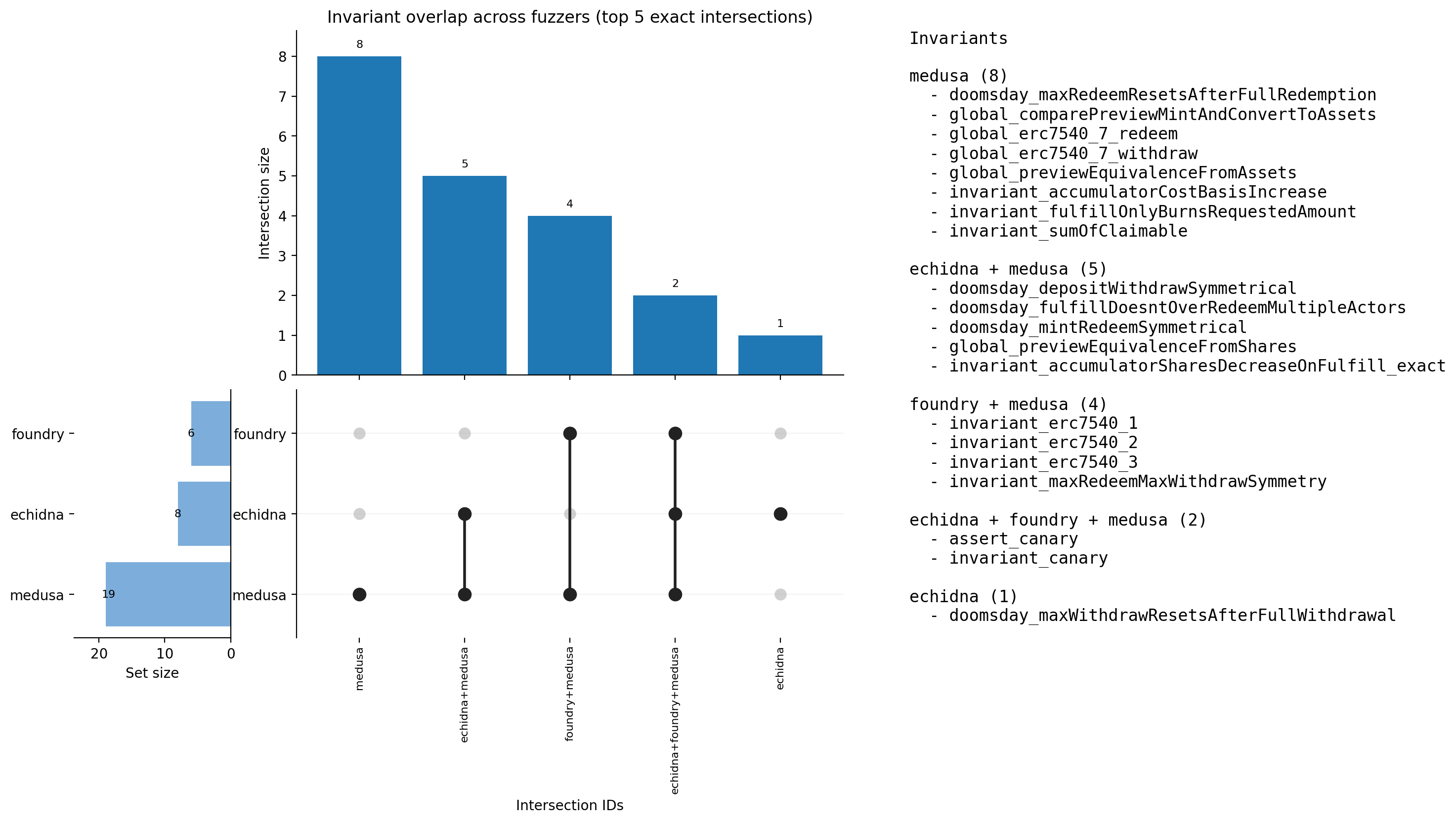 Invariant Overlap (UpSet)