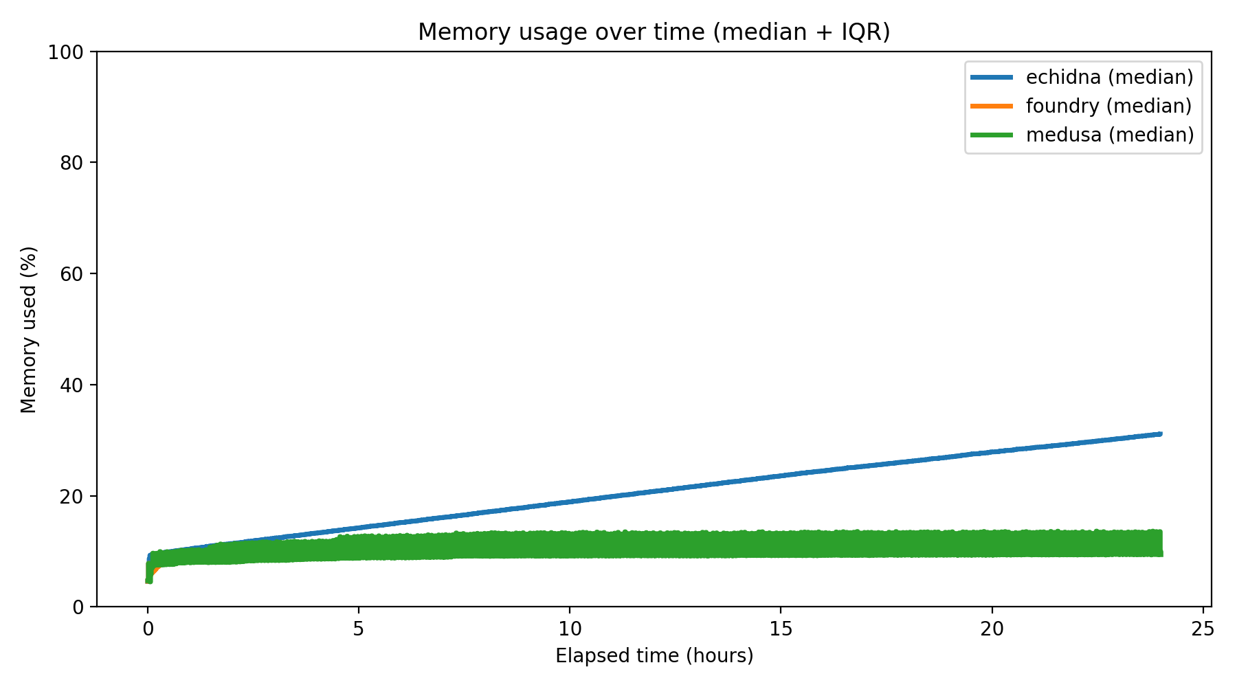 Memory Usage Over Time
