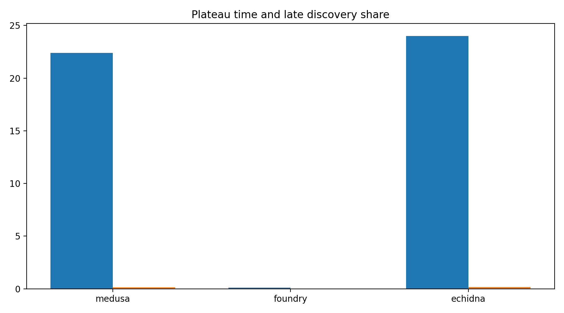 Plateau And Late Share