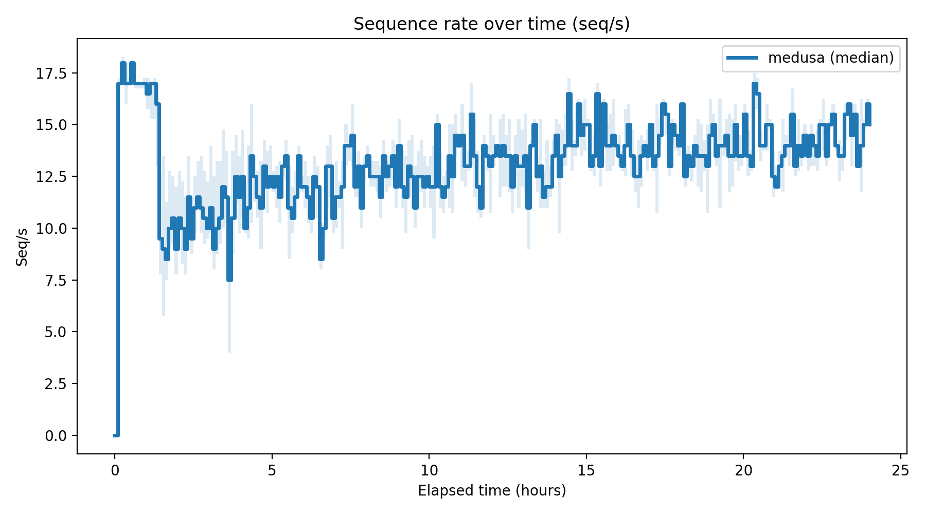 Seq/s Over Time