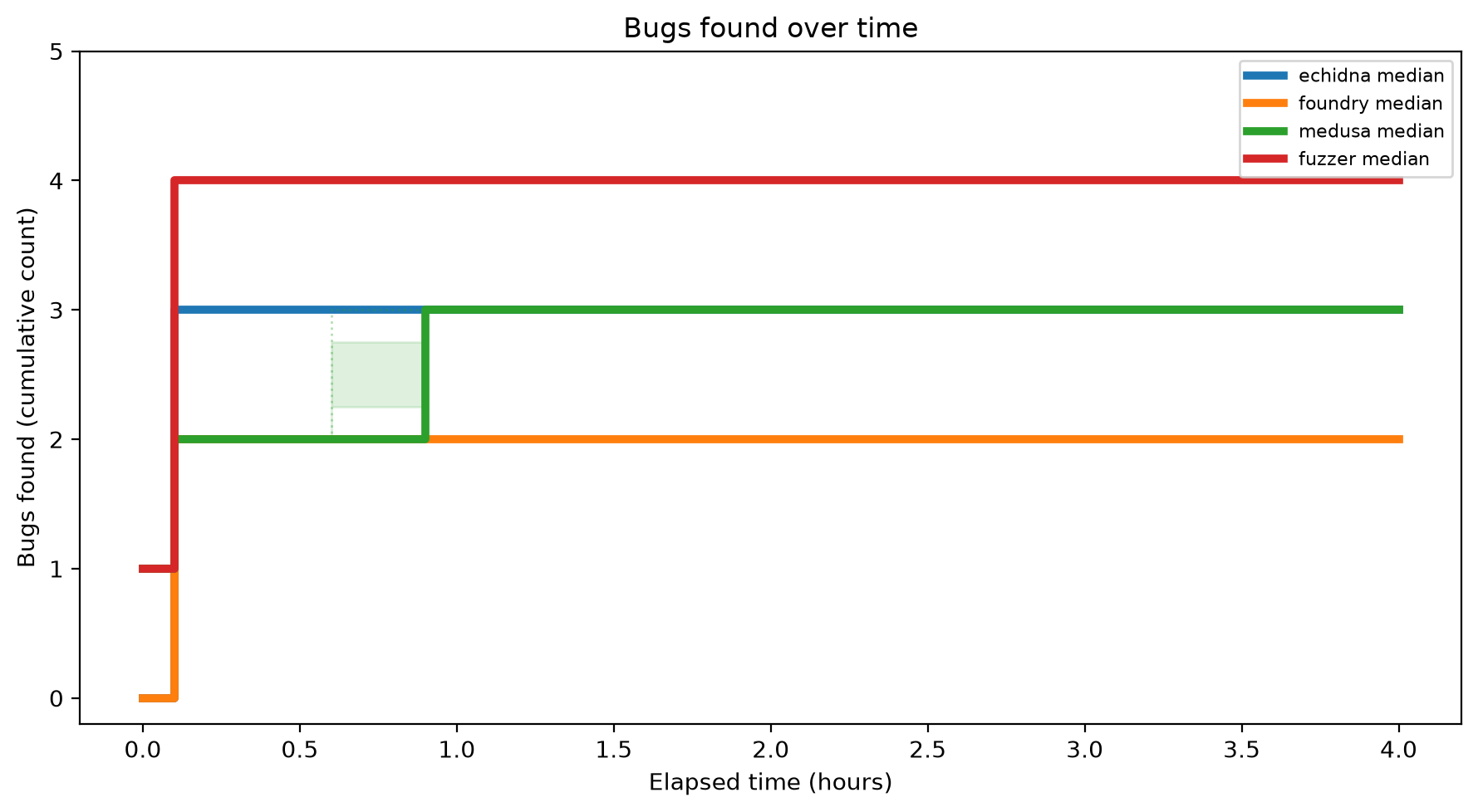 Bugs Over Time