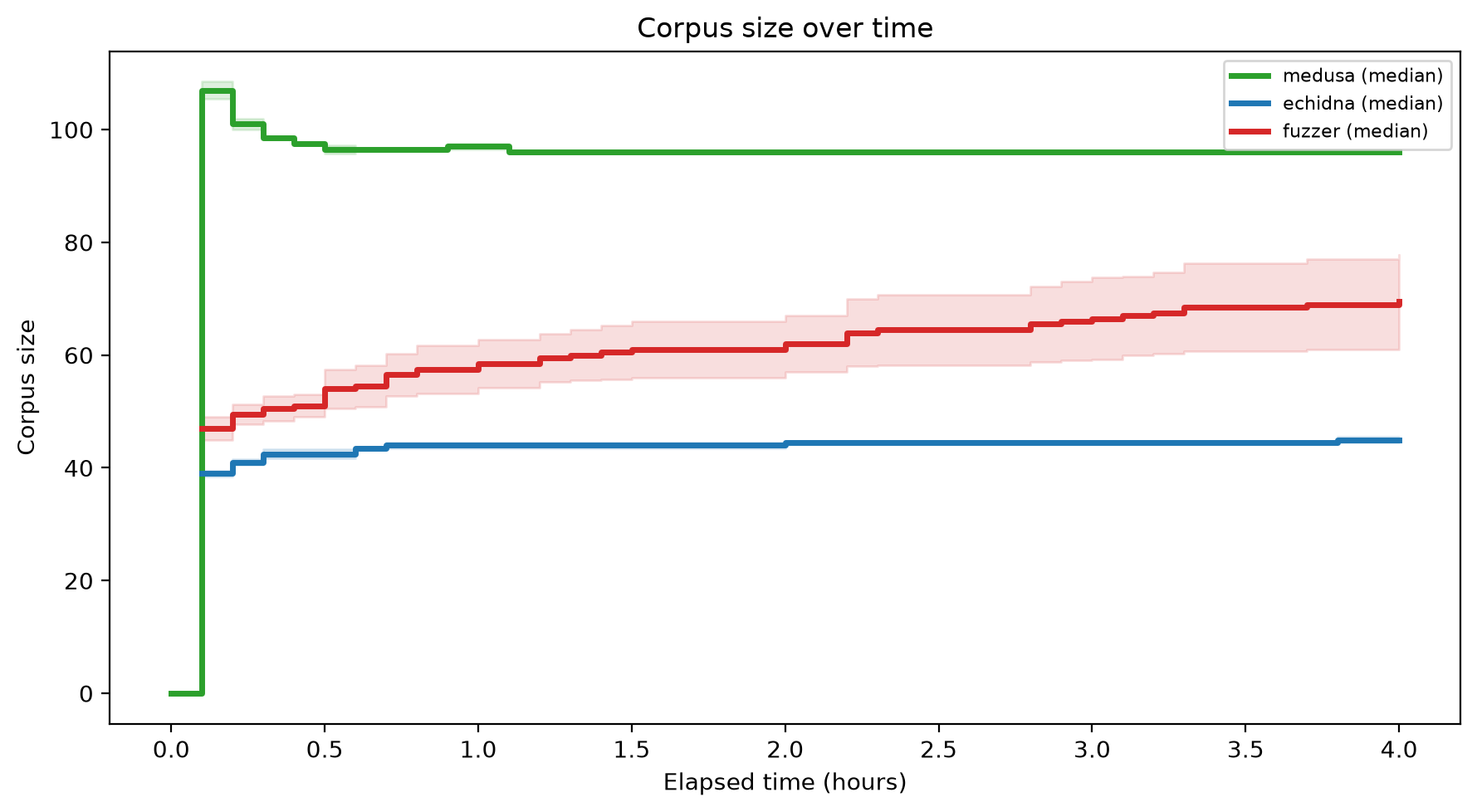 Corpus Size Over Time